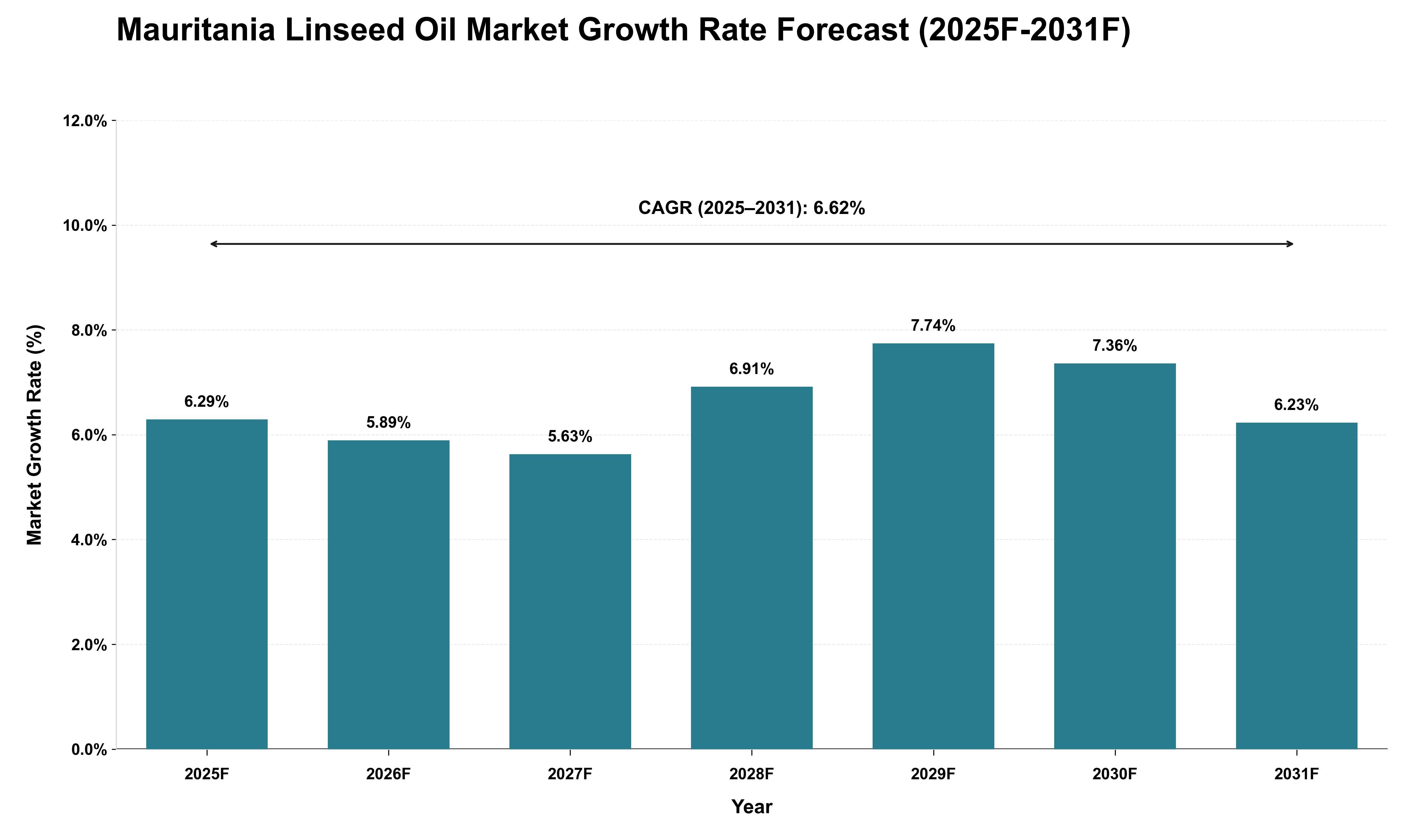 Mauritania Linseed Oil Market Growth Rate Analysis (2025 - 2031)