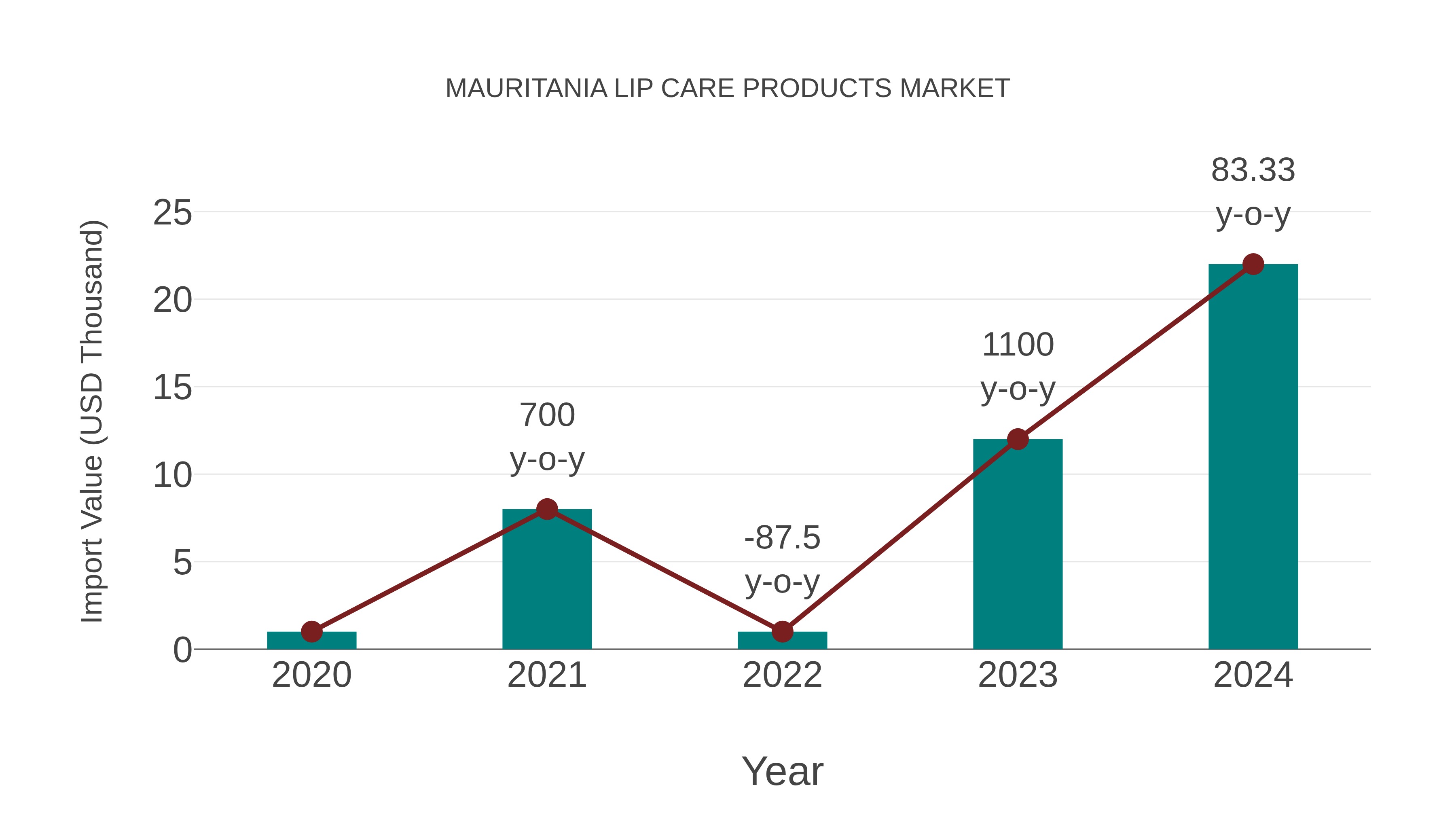  Mauritania Lip Care Products Market: Import Trend Analysis