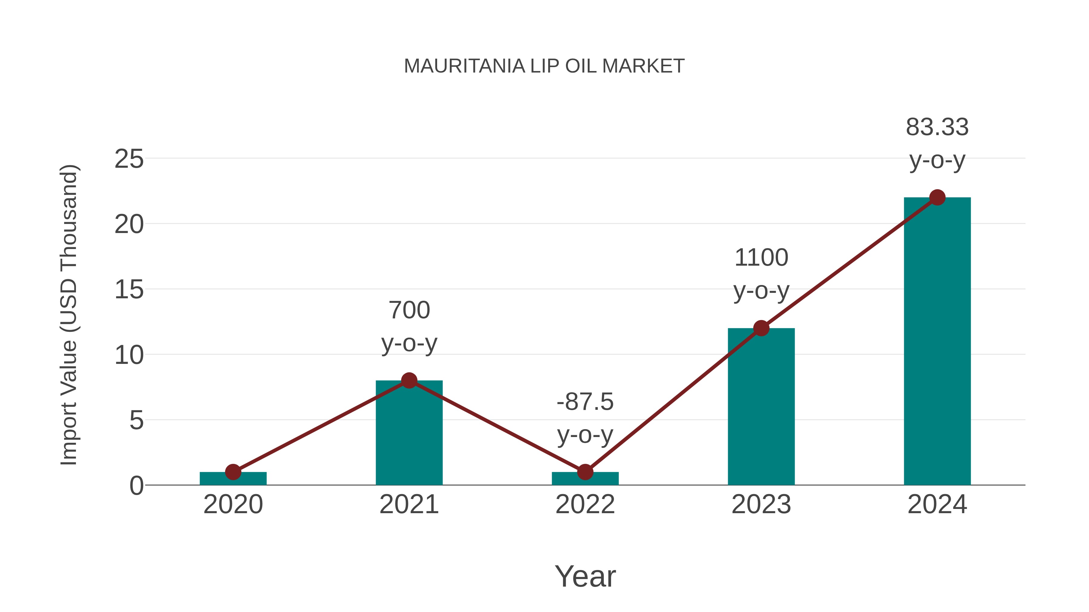  Mauritania Lip Oil Market: Import Trend Analysis