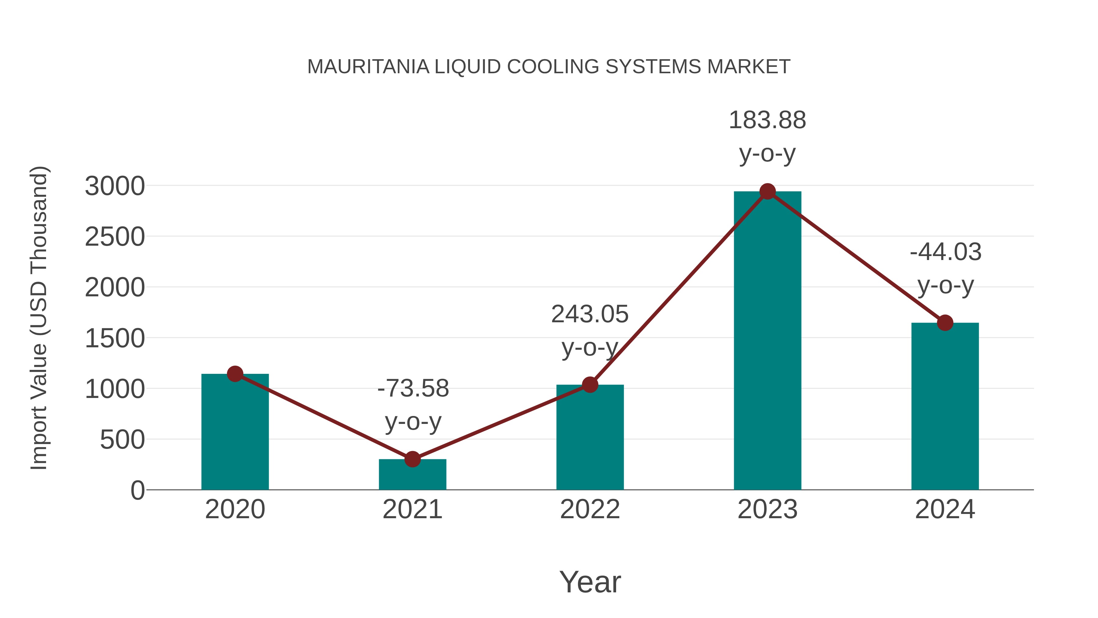  Mauritania Liquid Cooling Systems Market: Import Trend Analysis