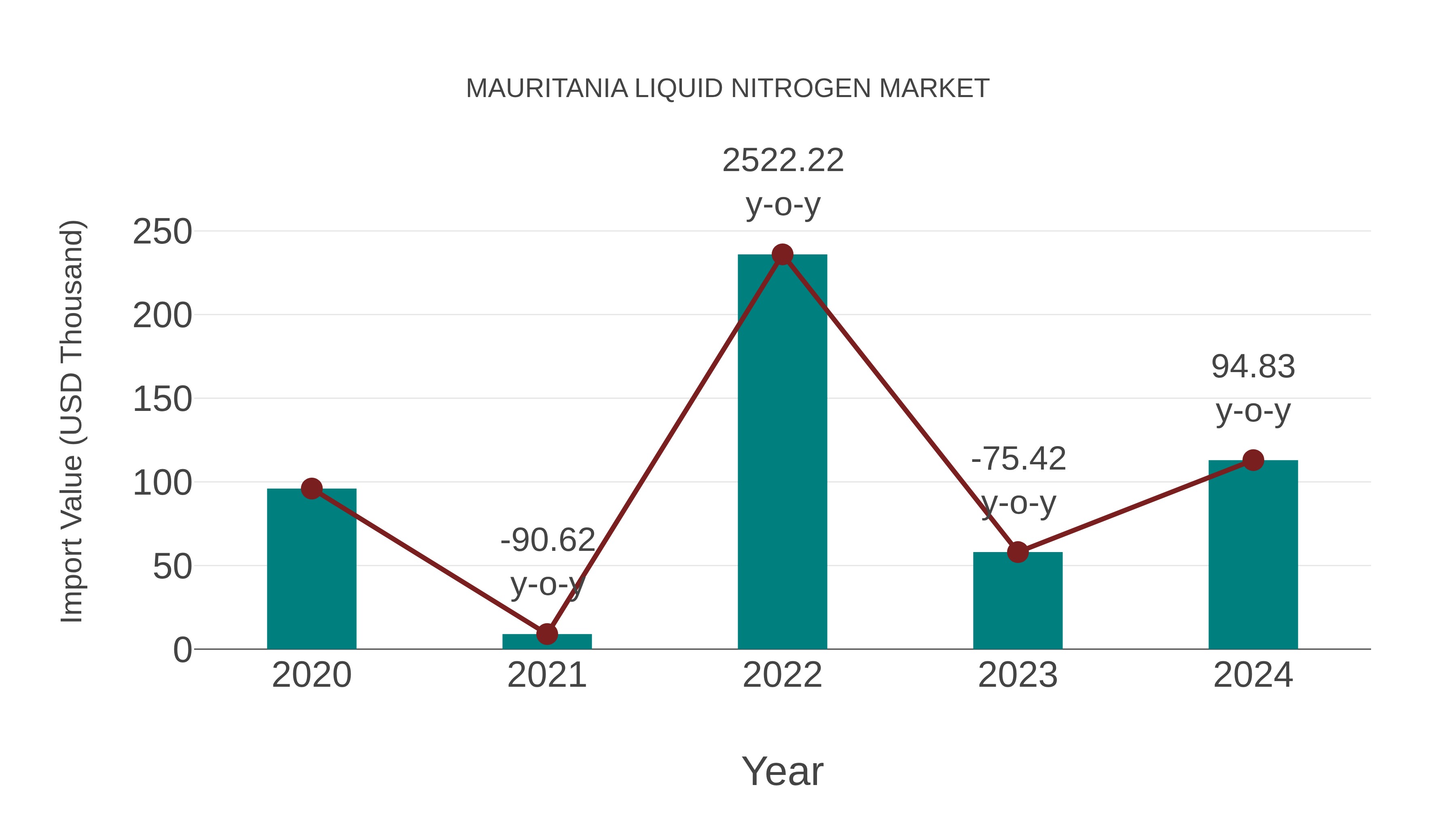  Mauritania Liquid Nitrogen Market: Import Trend Analysis