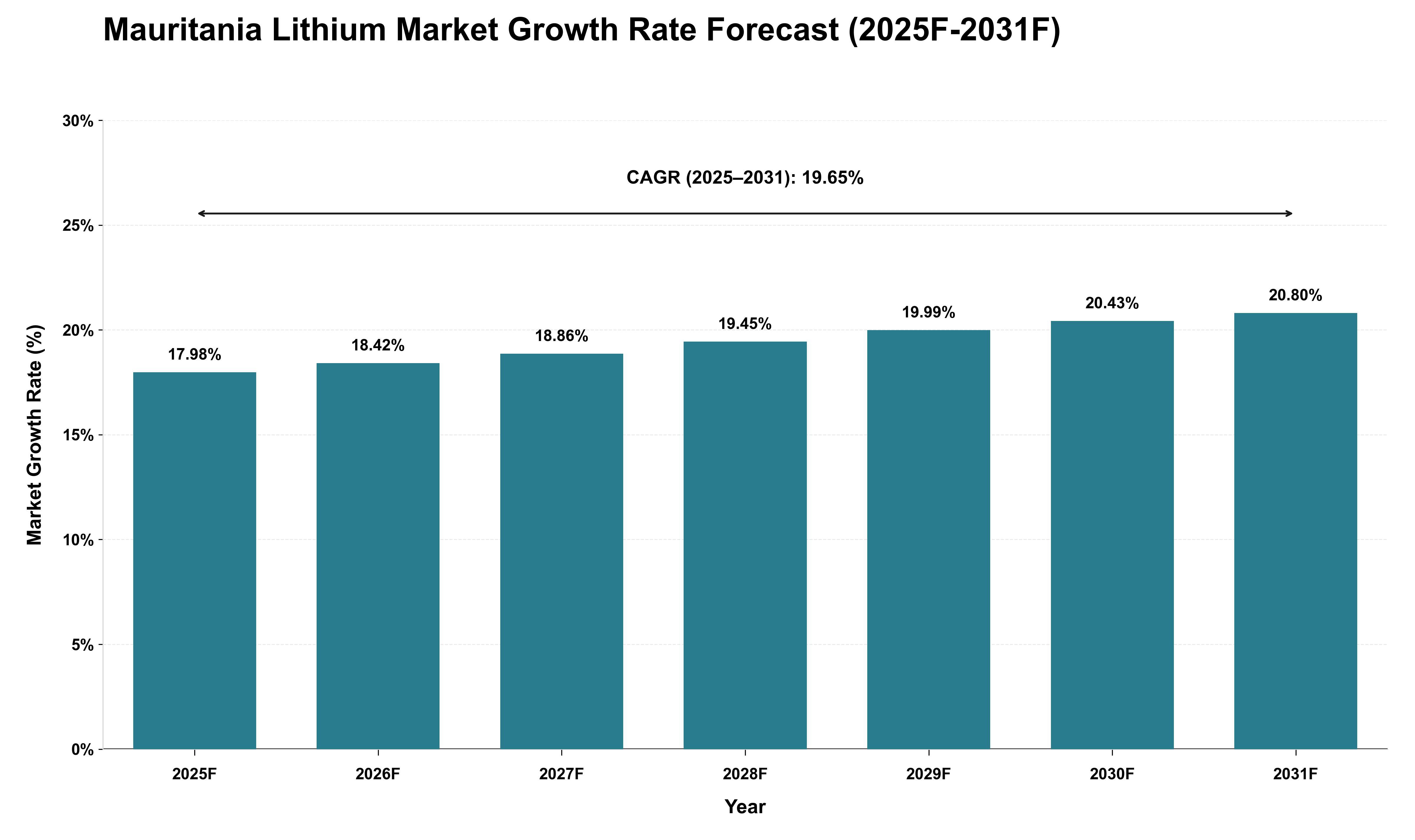 Mauritania Lithium Market Growth Rate Analysis (2025 - 2031)