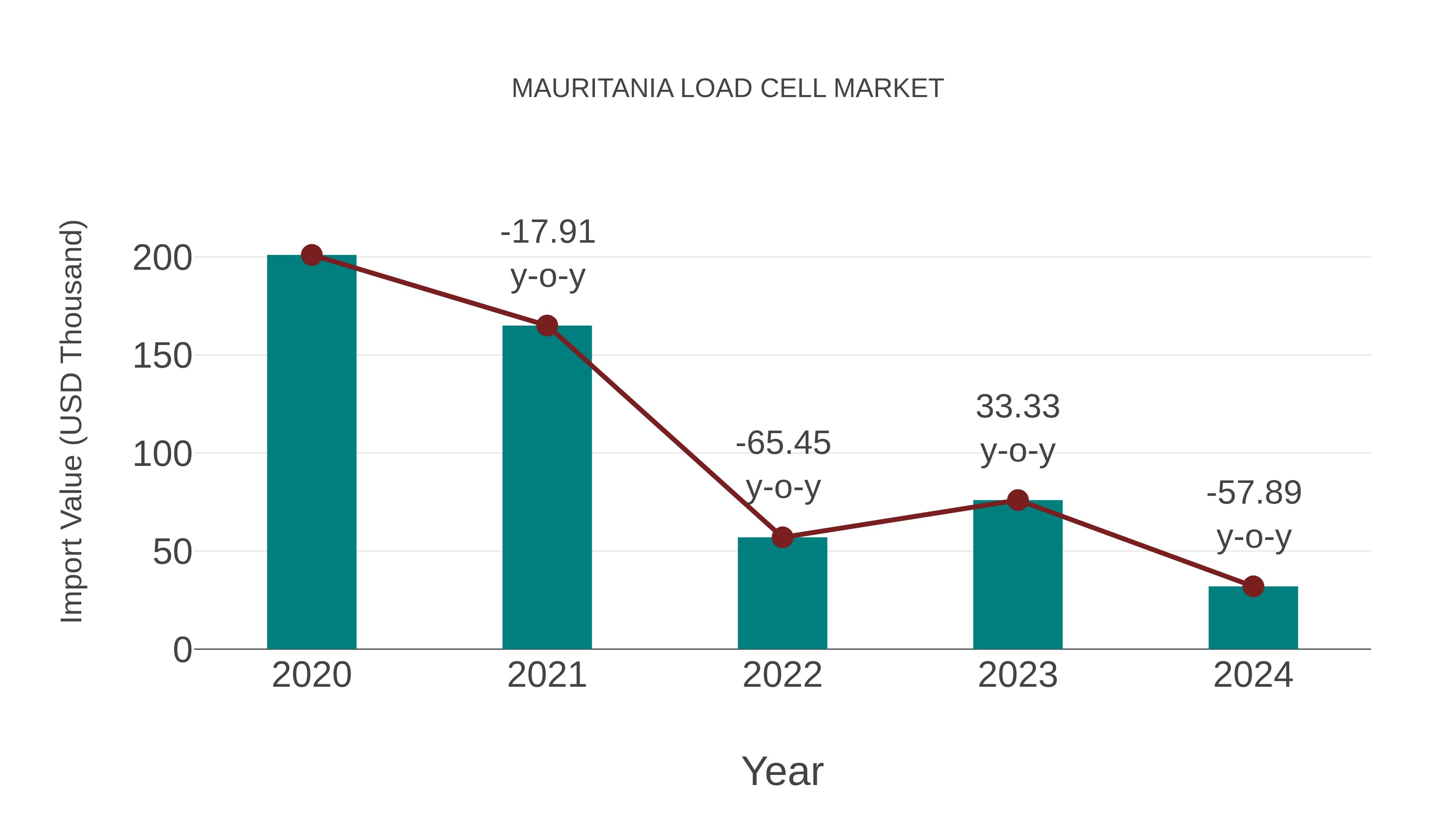 Mauritania Load Cell Market: Import Trend Analysis