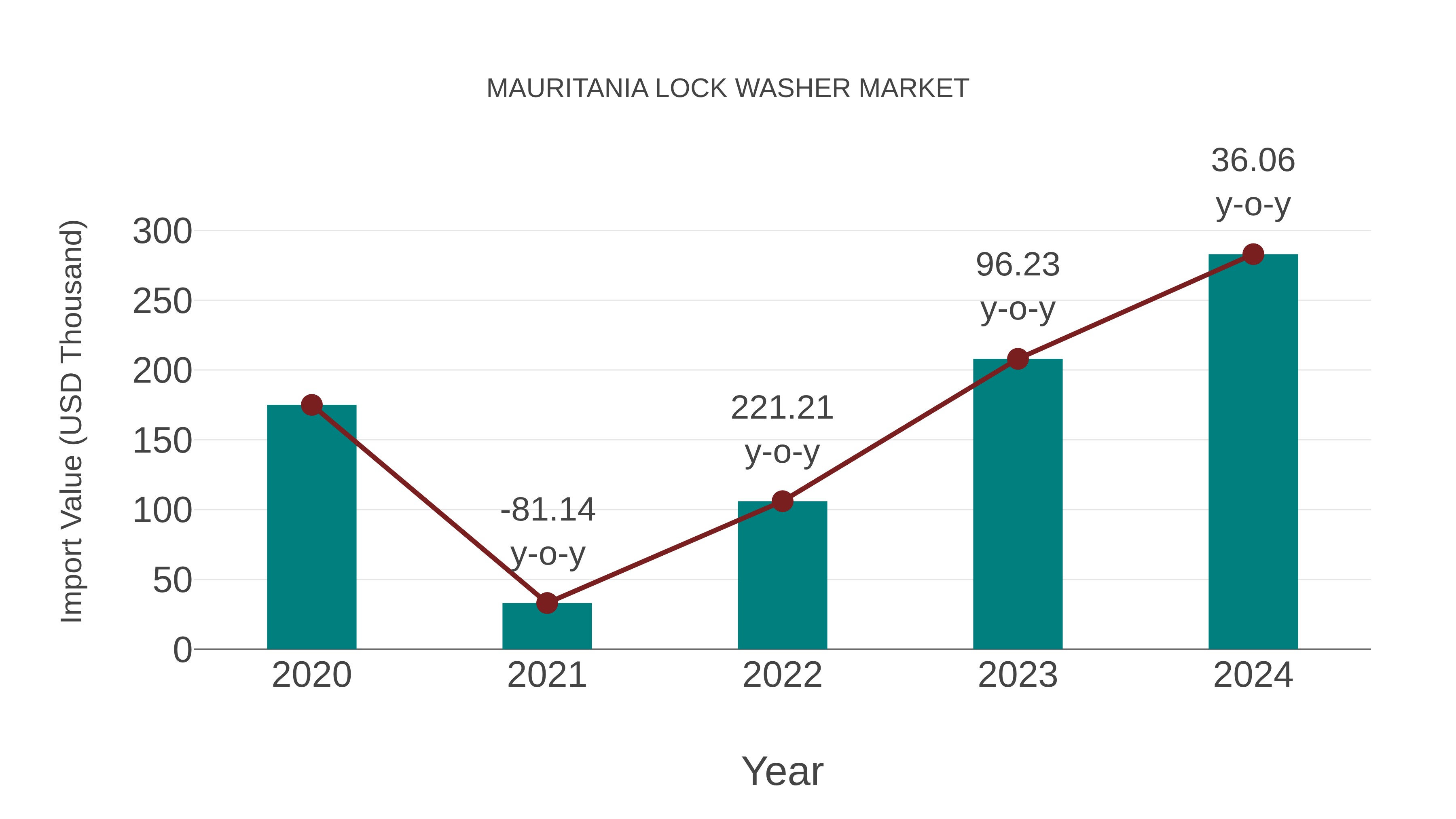  Mauritania Lock Washer Market: Import Trend Analysis