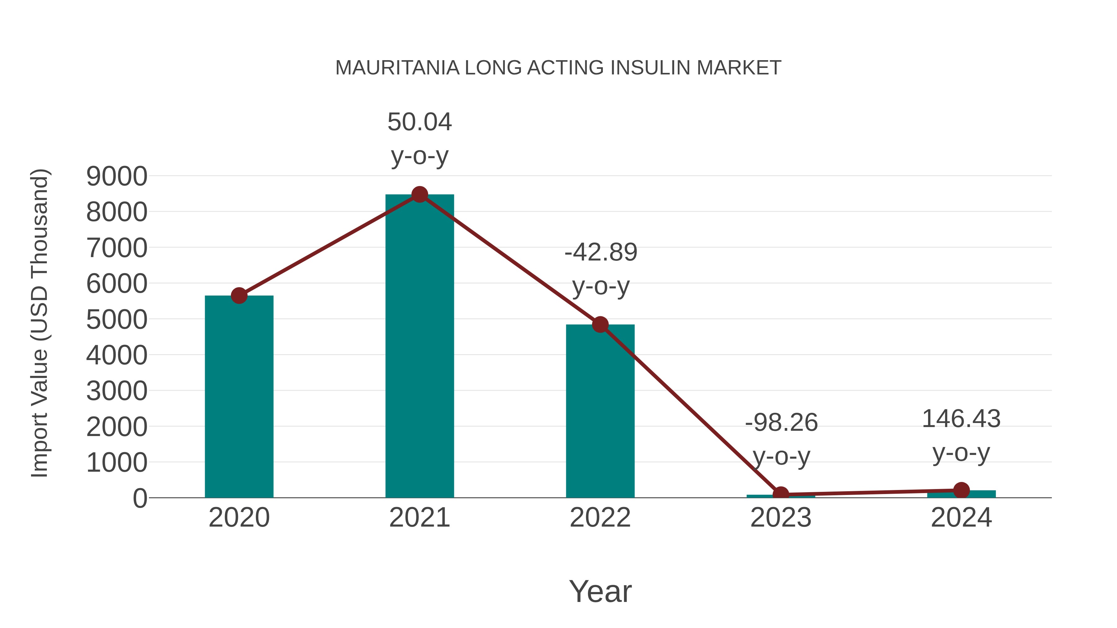  Mauritania Long Acting Insulin Market: Import Trend Analysis