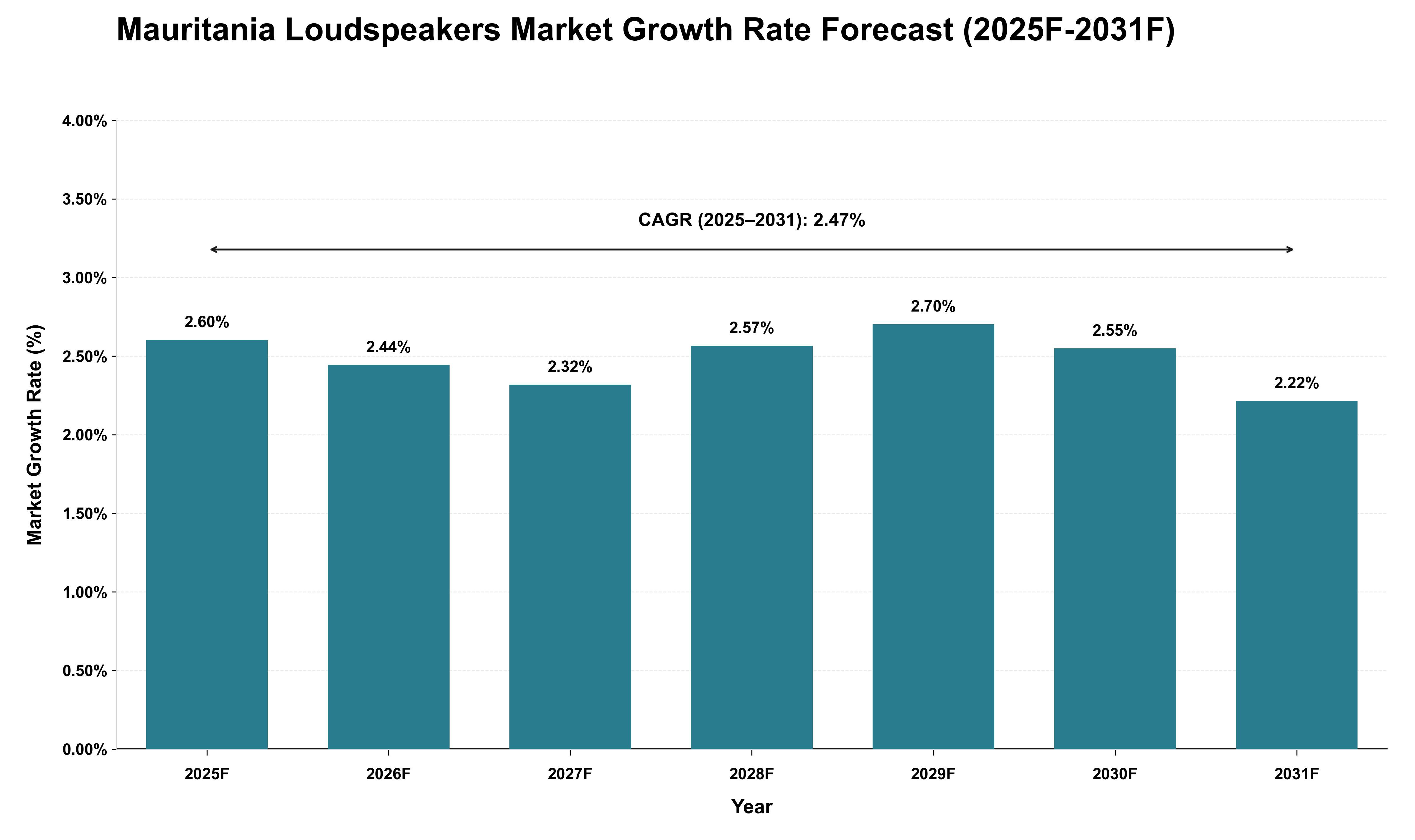 Mauritania Loudspeakers Market Growth Rate Analysis (2025 - 2031)