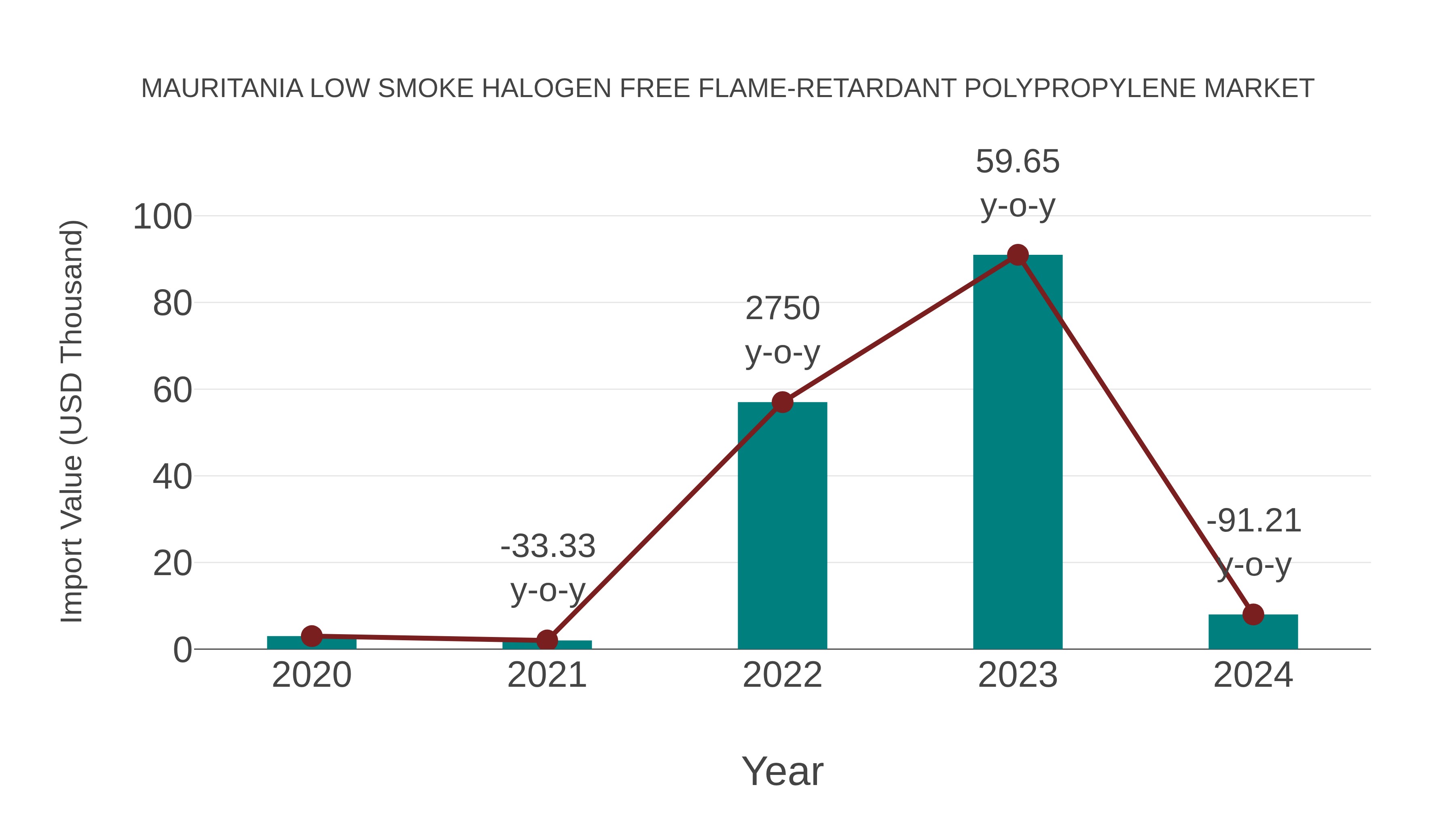 Mauritania Low Smoke Halogen Free Flame-retardant Polypropylene Market: Import Trend Analysis