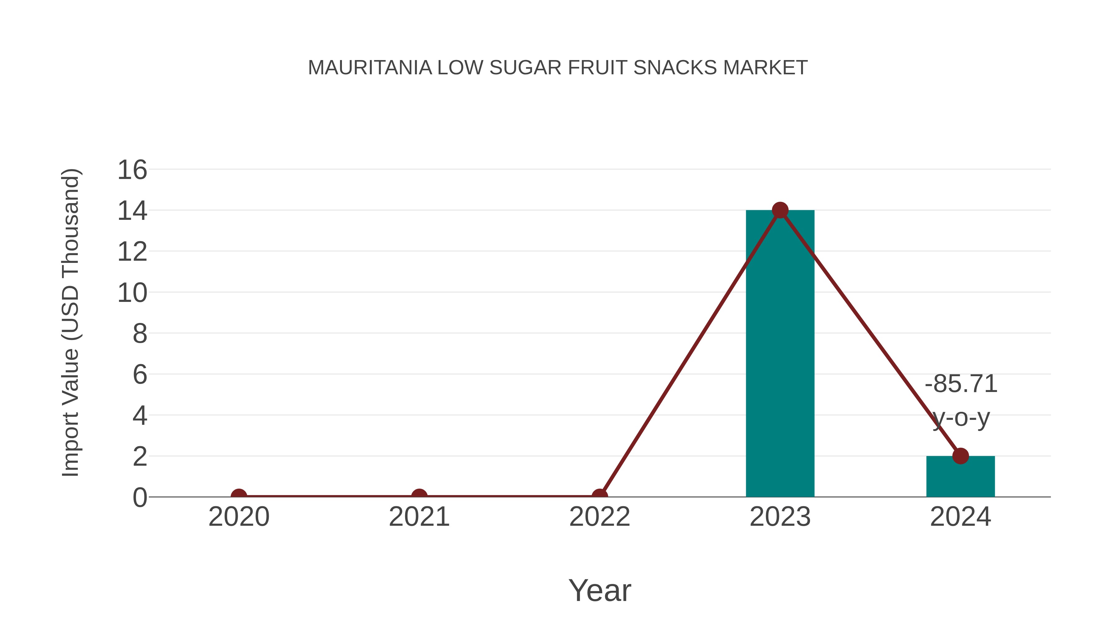 Mauritania Low Sugar Fruit Snacks Market: Import Trend Analysis