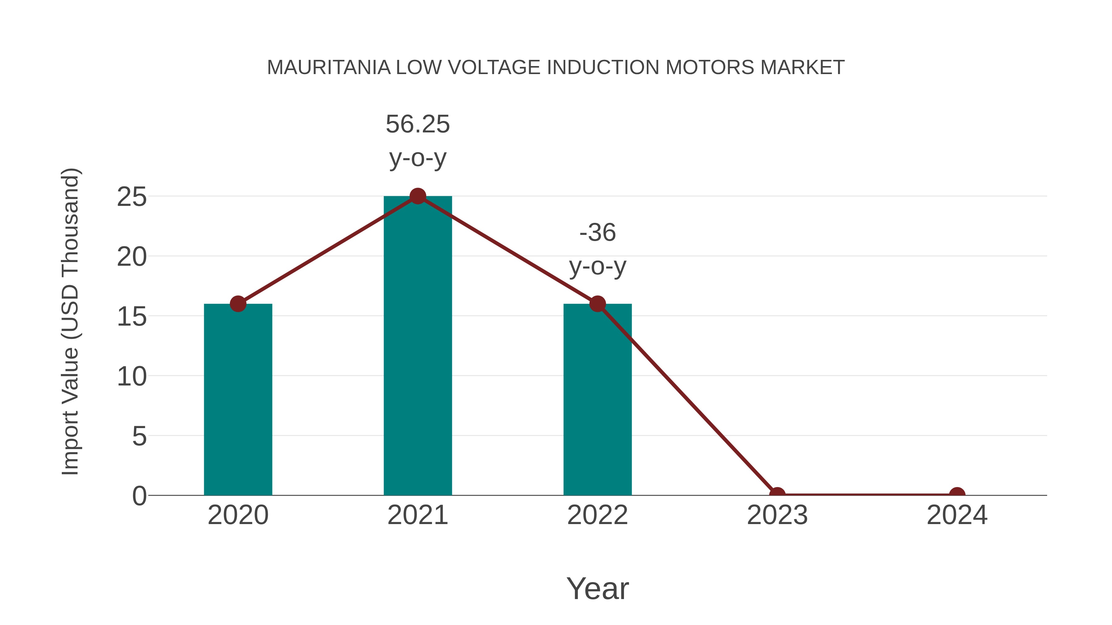 Mauritania Low Voltage Induction Motors Market: Import Trend Analysis
