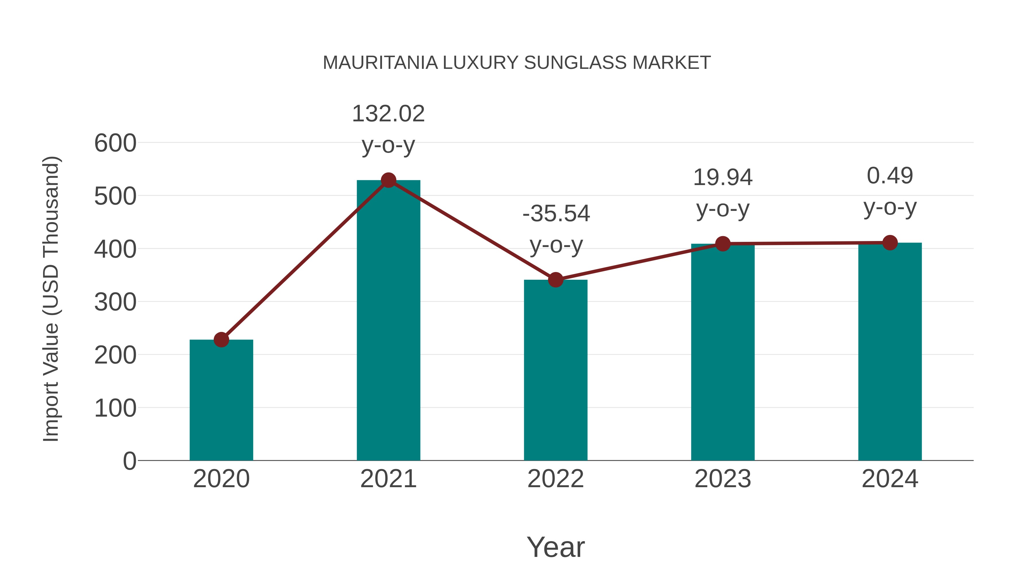 Mauritania Luxury Sunglass Market: Import Trend Analysis