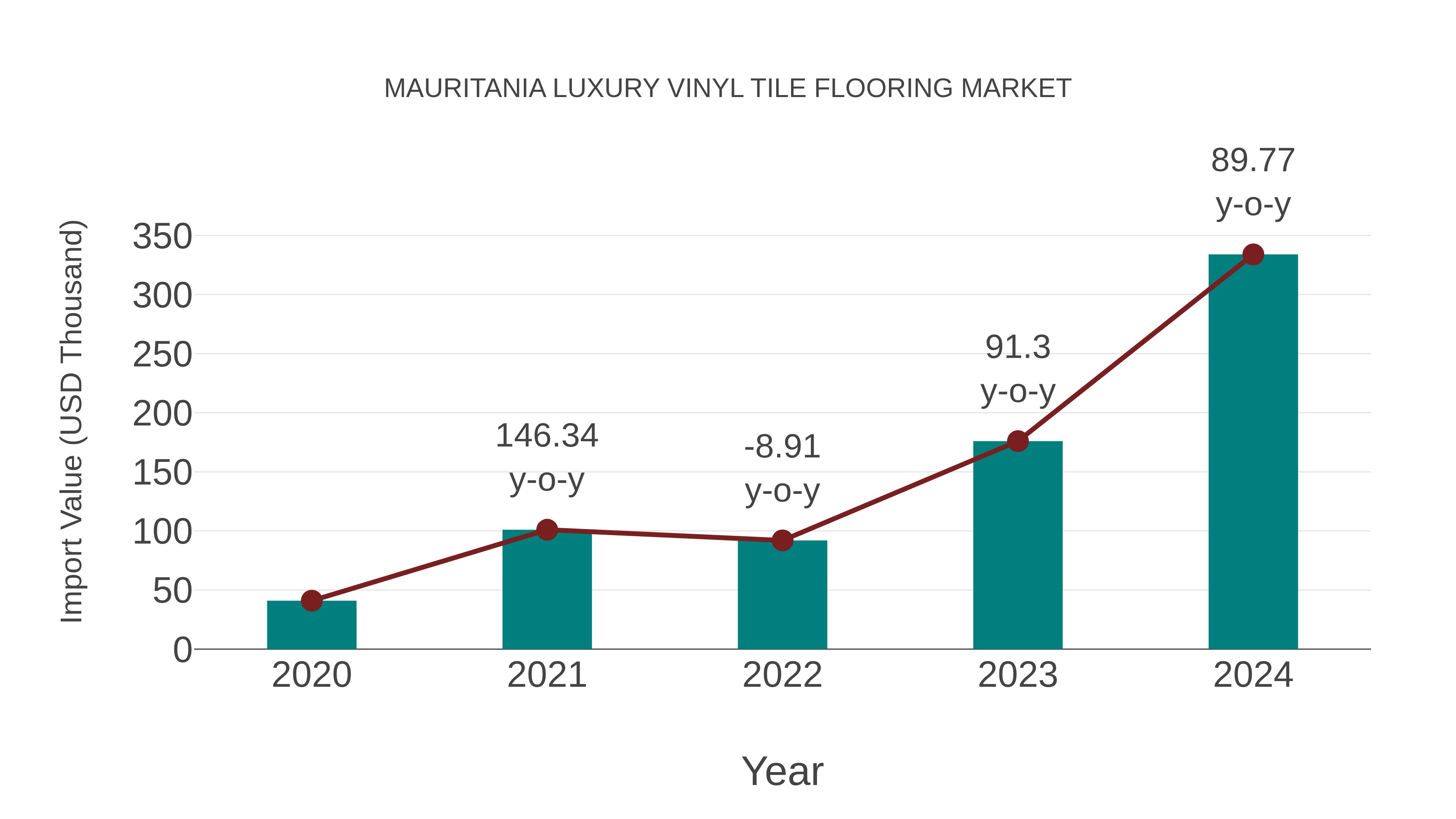  Mauritania Luxury Vinyl Tile Flooring Market: Import Trend Analysis