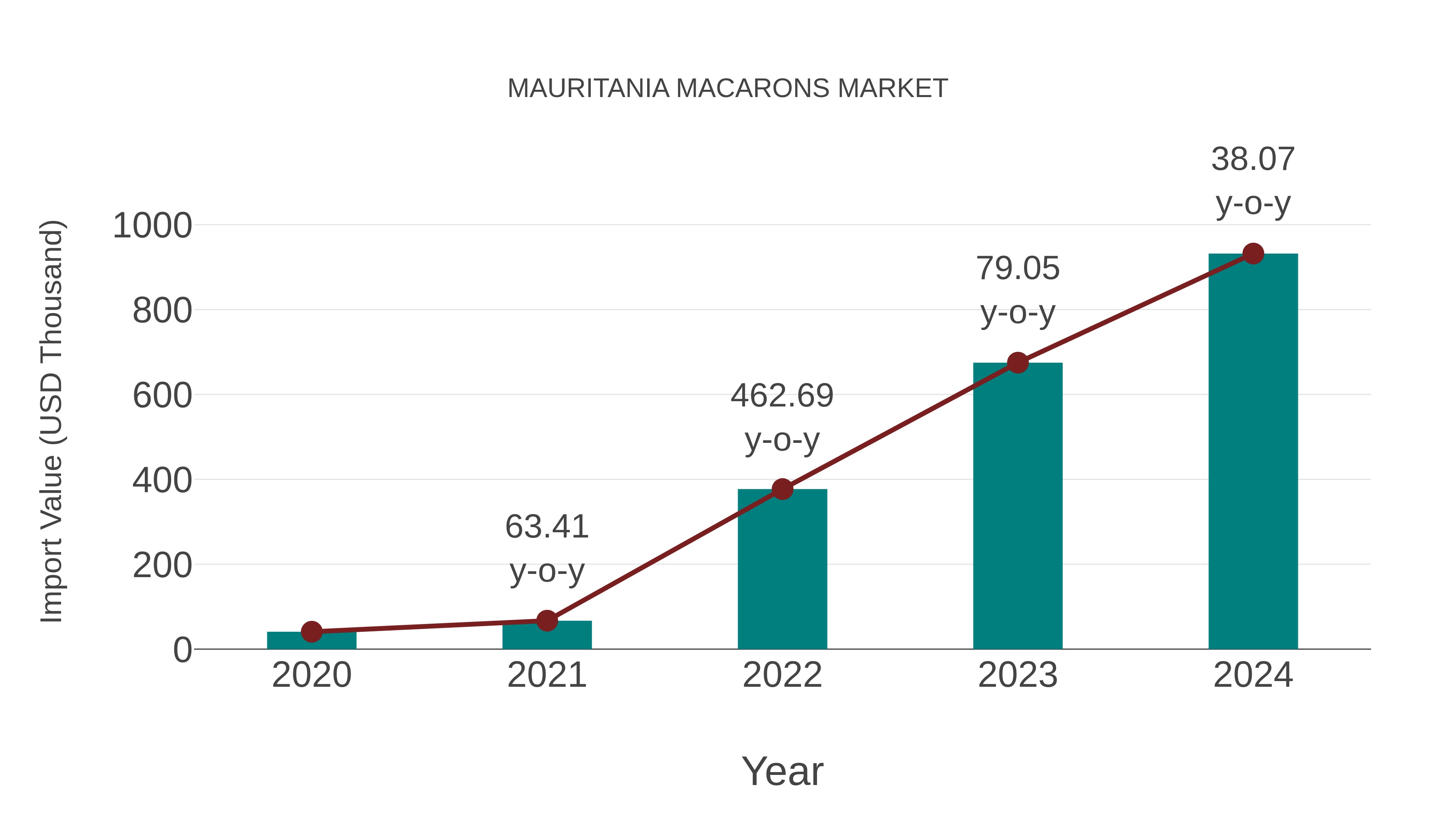  Mauritania Macarons Market: Import Trend Analysis