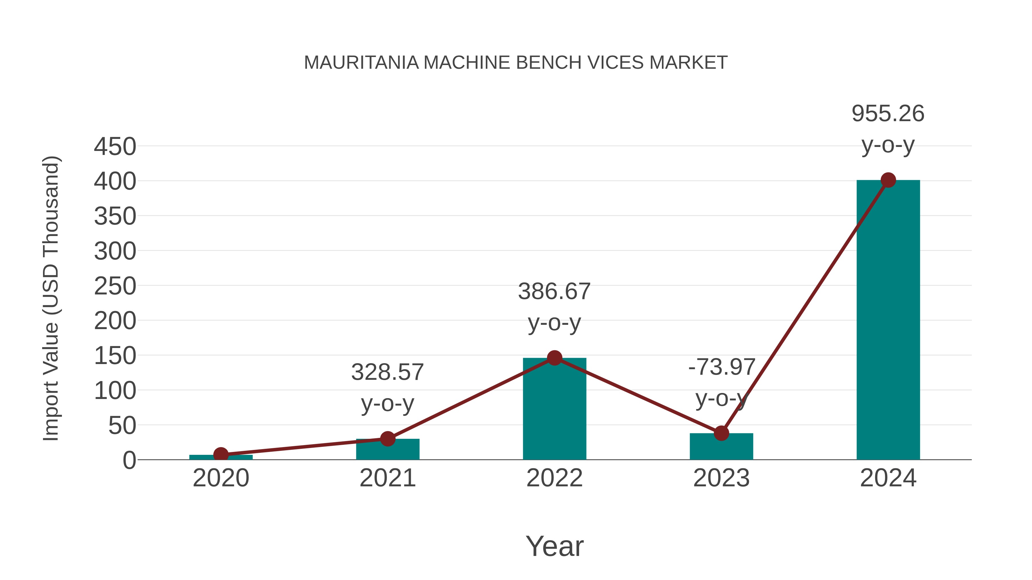  Mauritania Machine Bench Vices Market: Import Trend Analysis