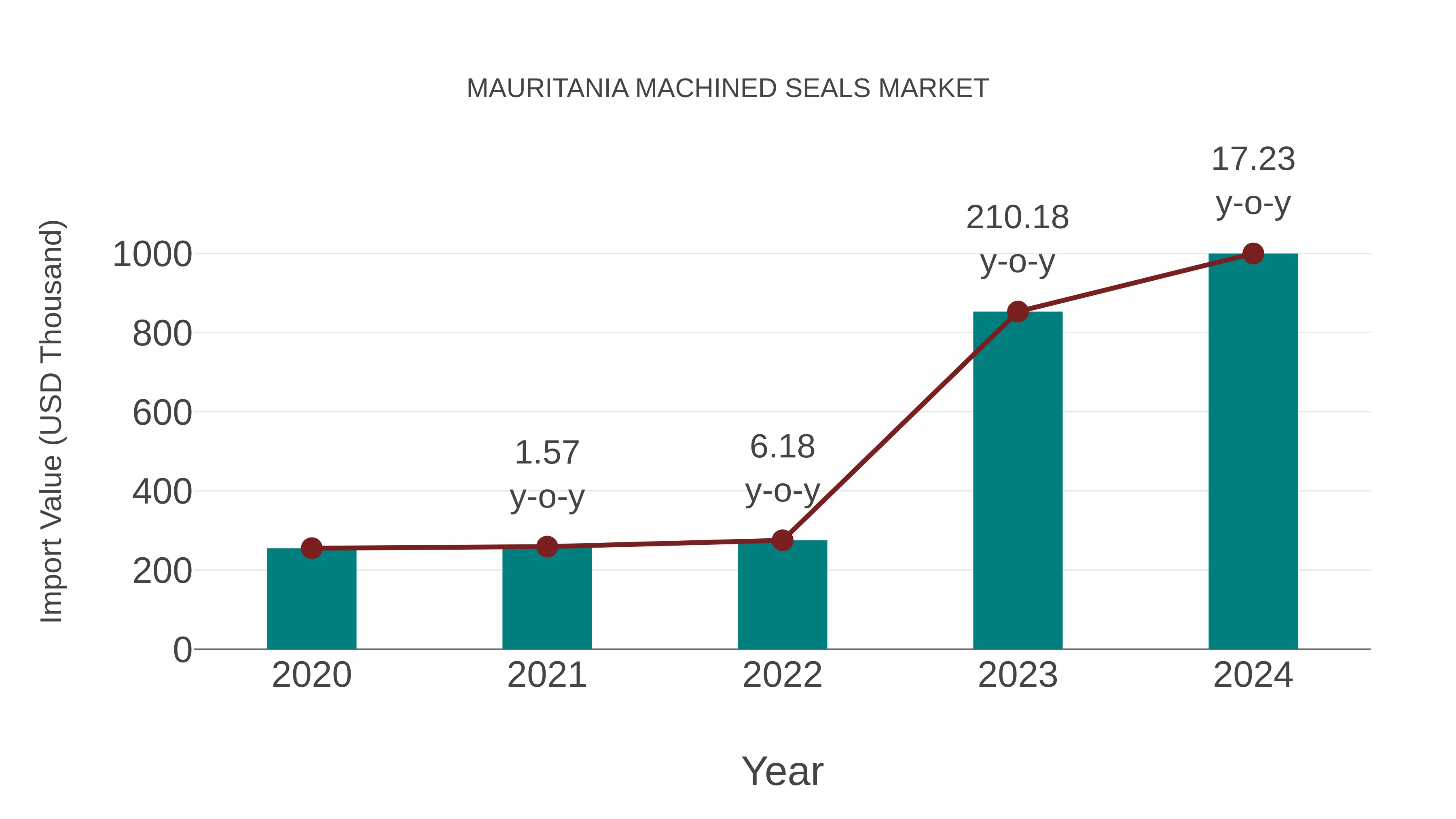 Mauritania Machined Seals Market: Import Trend Analysis