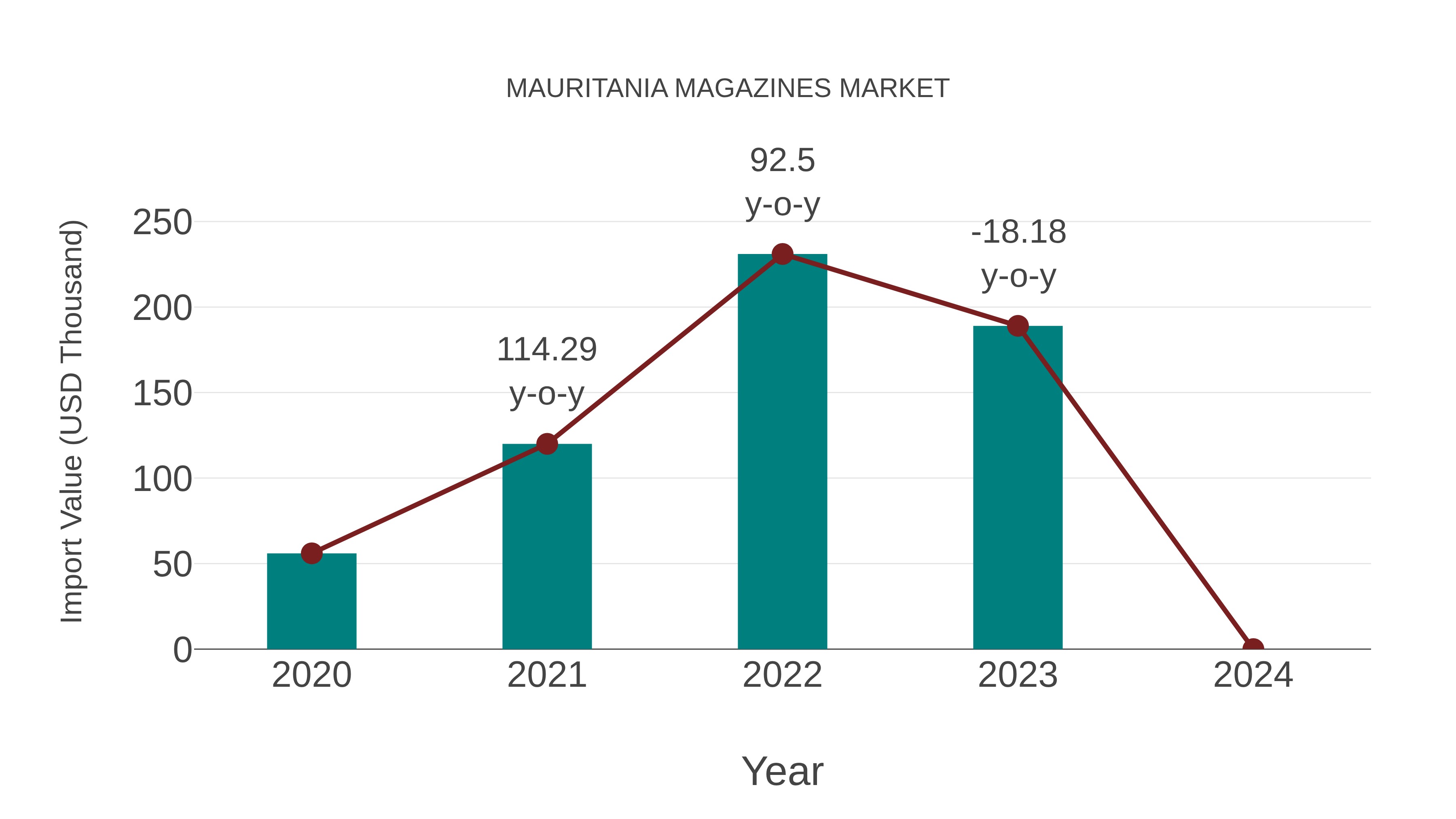 Mauritania Magazines Market: Import Trend Analysis