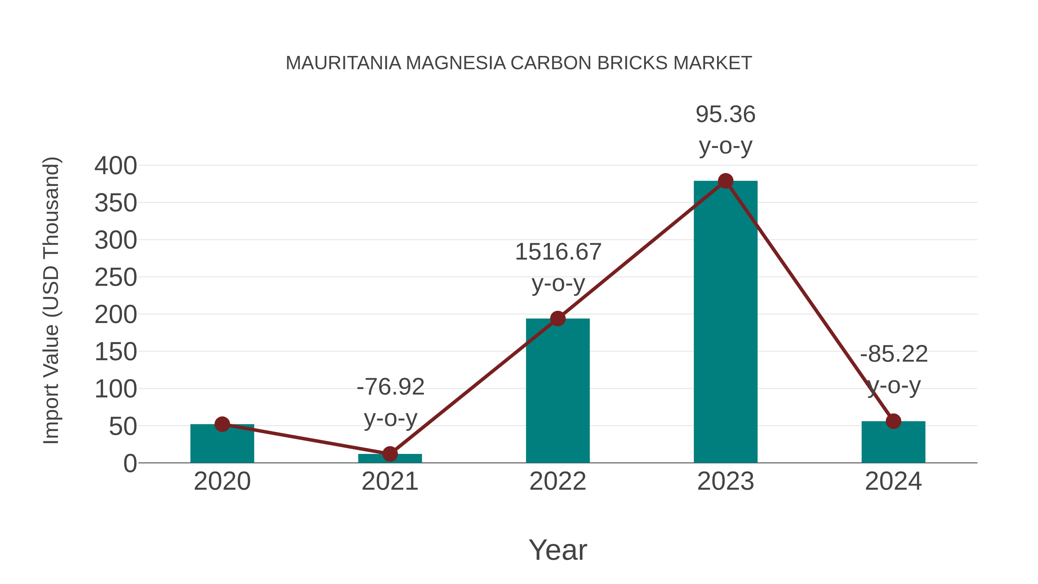  Mauritania Magnesia Carbon Bricks Market: Import Trend Analysis