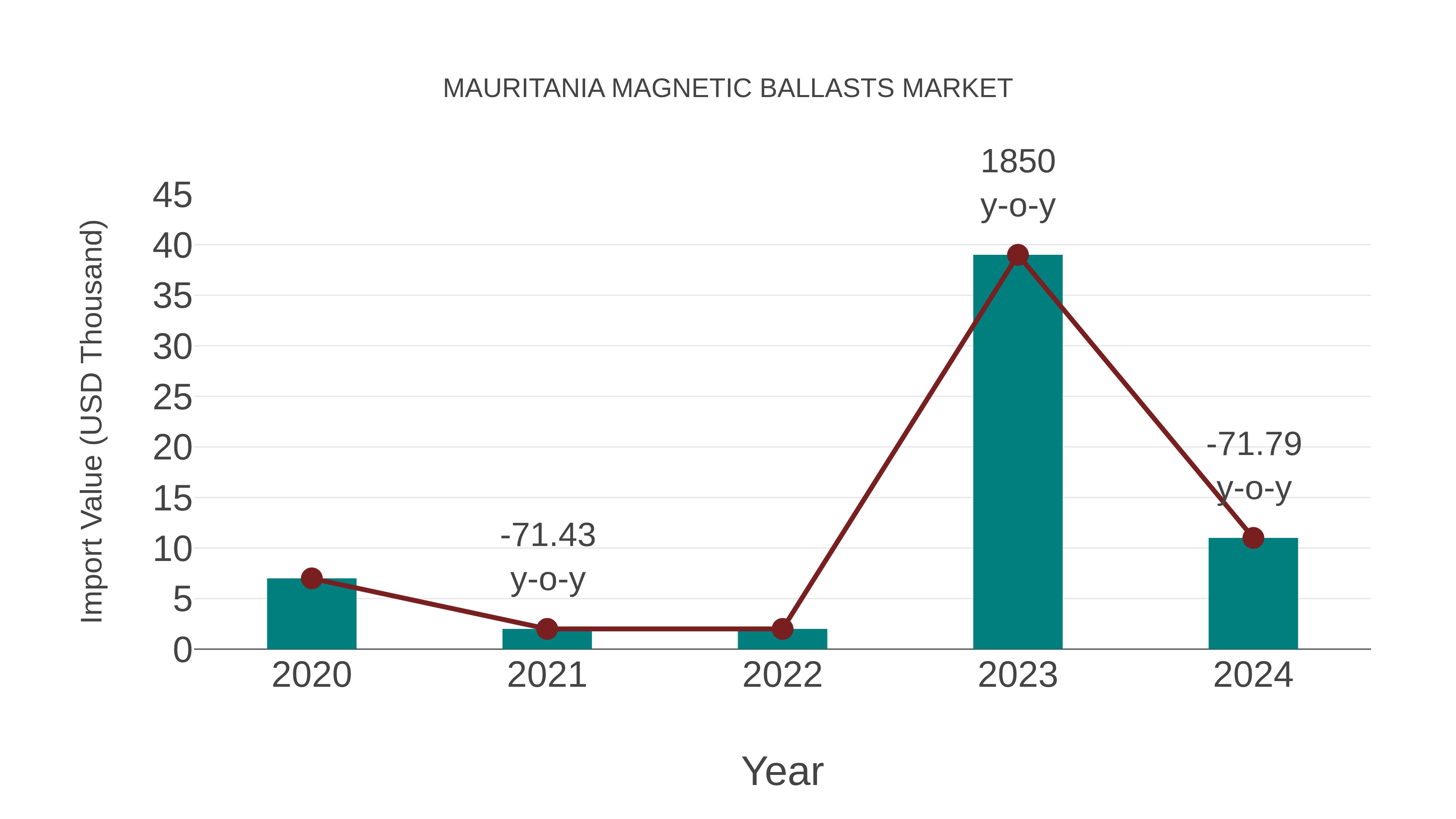  Mauritania Magnetic Ballasts Market: Import Trend Analysis