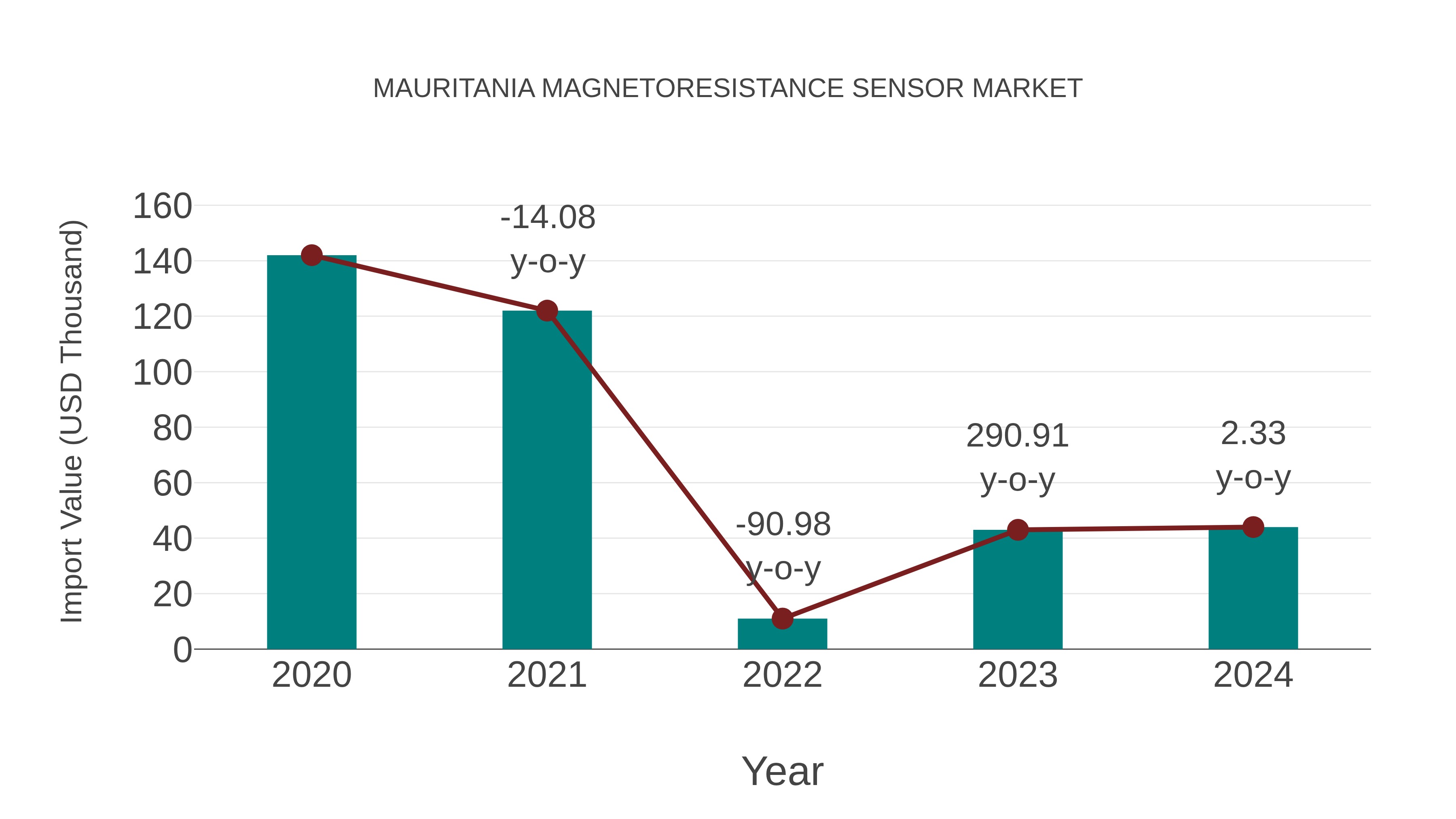 Mauritania Magnetoresistance Sensor Market: Import Trend Analysis