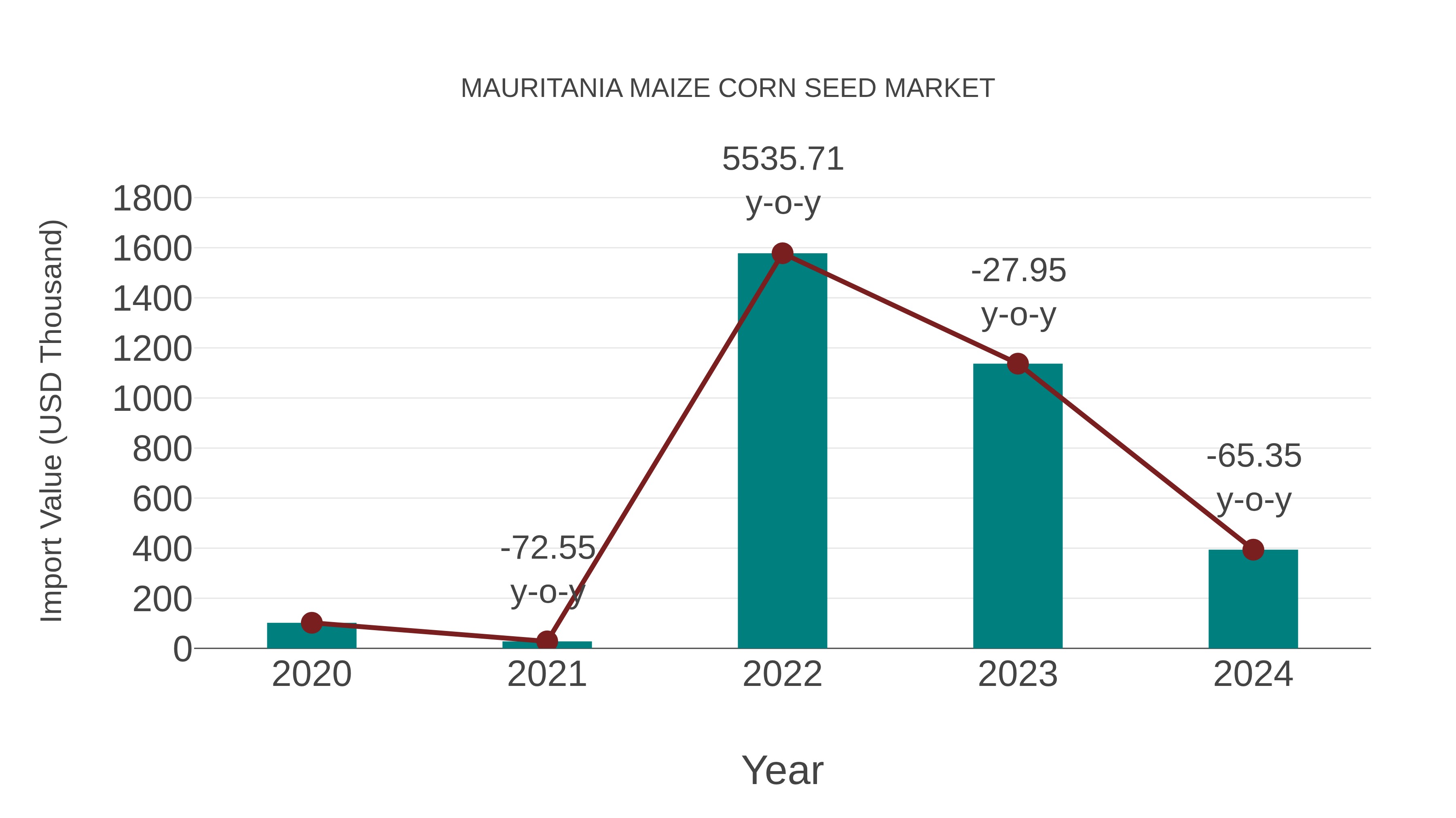  Mauritania Maize Corn Seed Market: Import Trend Analysis
