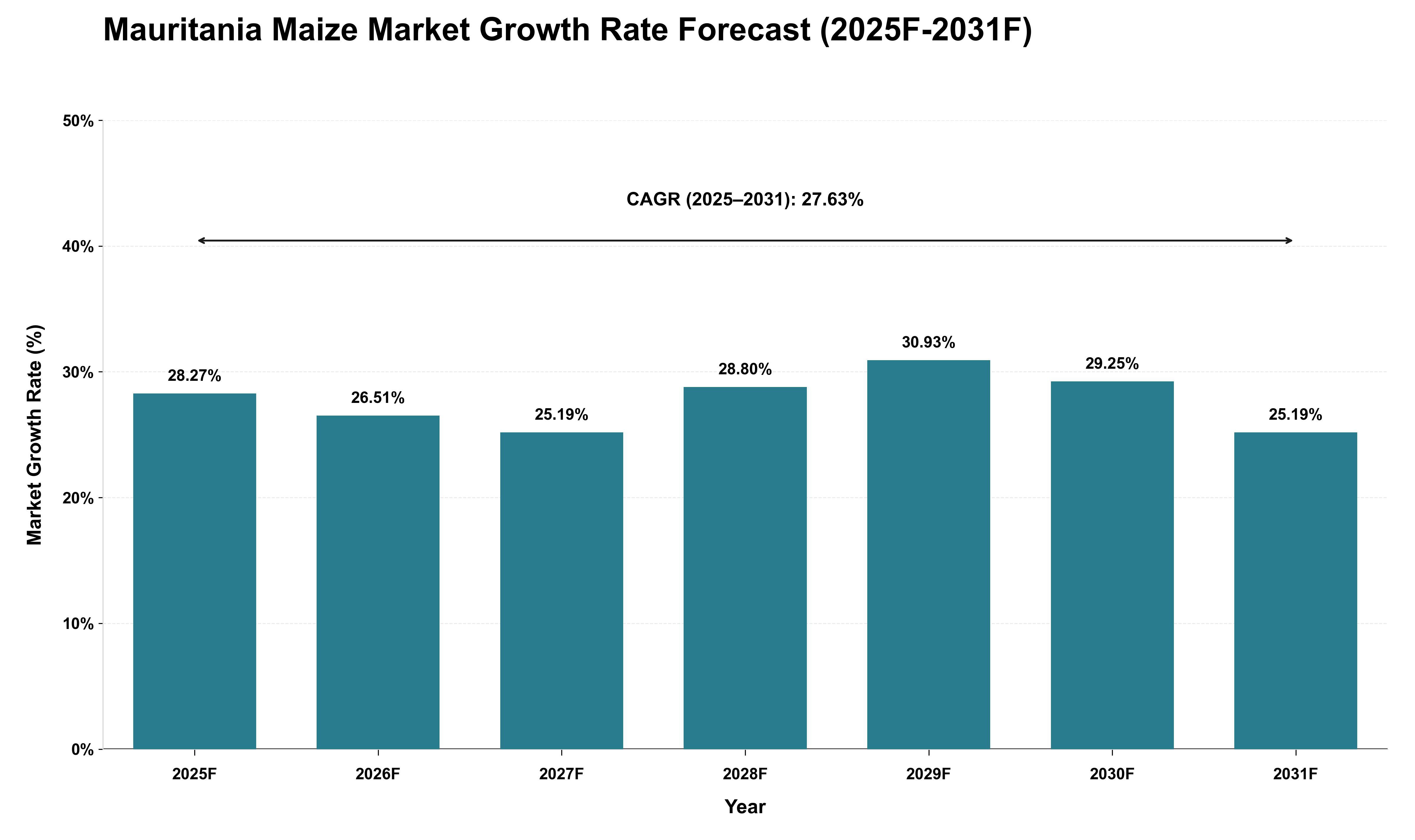 Mauritania Maize Market Growth Rate Analysis (2025 - 2031)