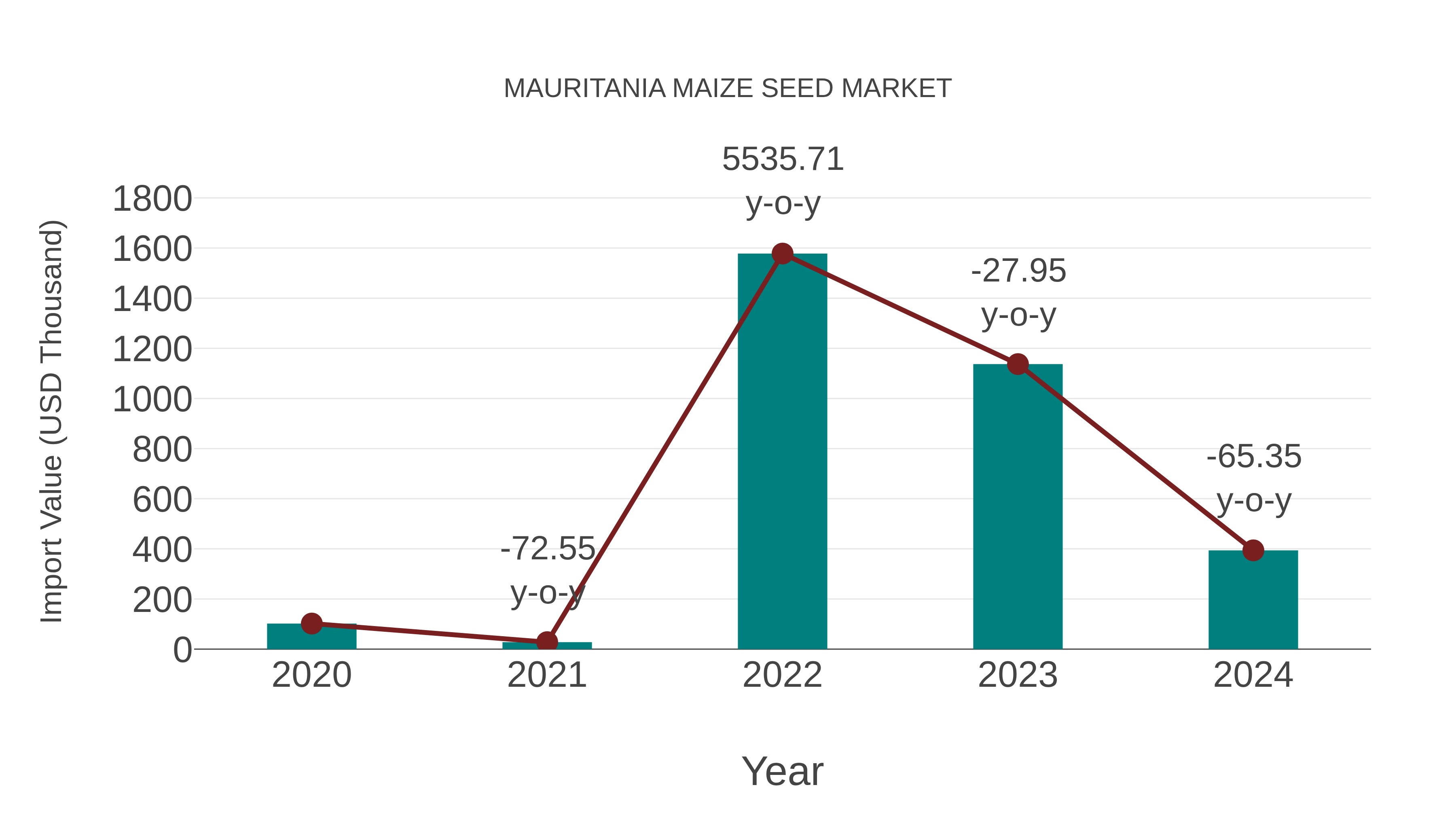 Mauritania Maize Seed Market: Import Trend Analysis