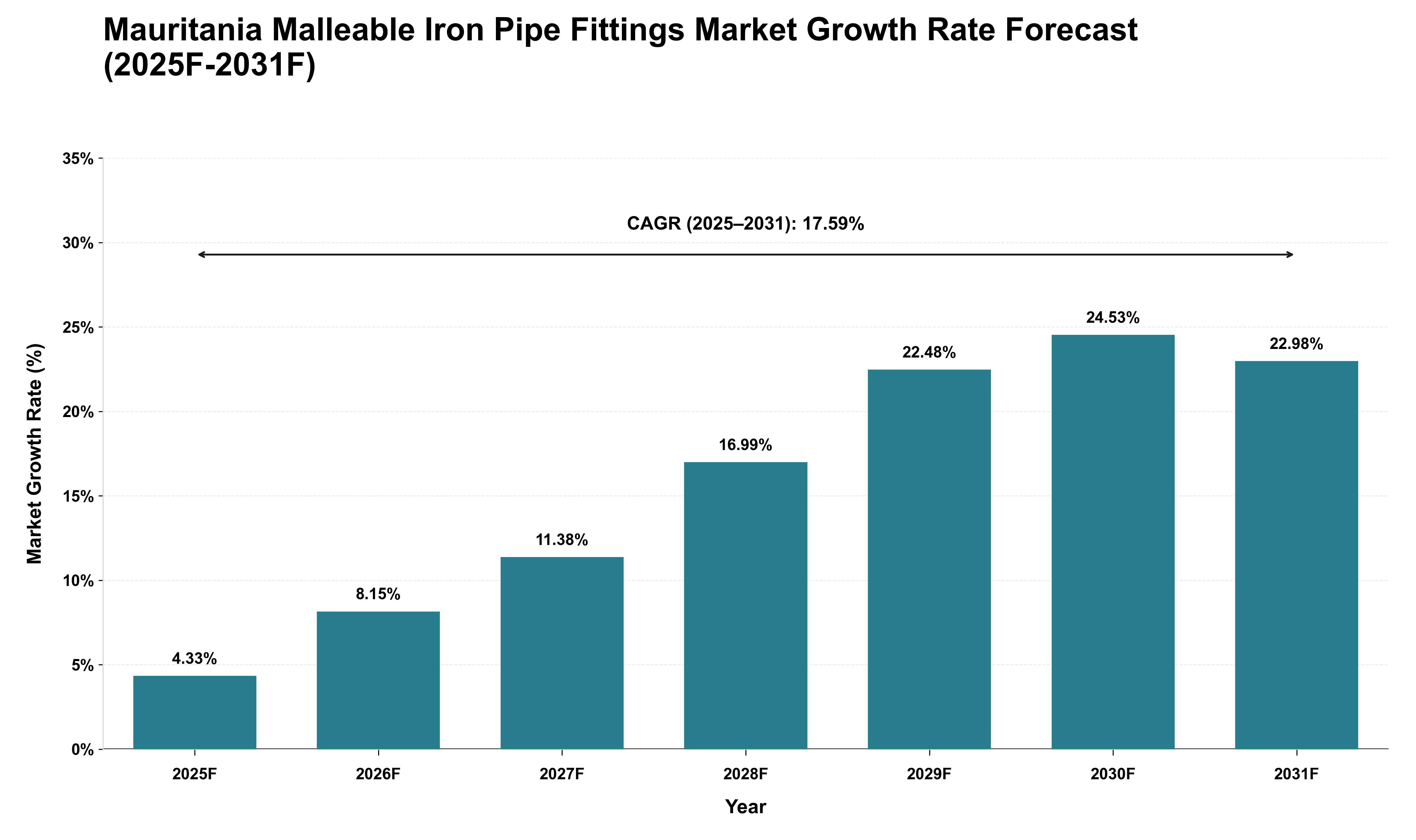 Mauritania Malleable Iron Pipe Fittings Market Growth Rate Analysis (2025 - 2031)