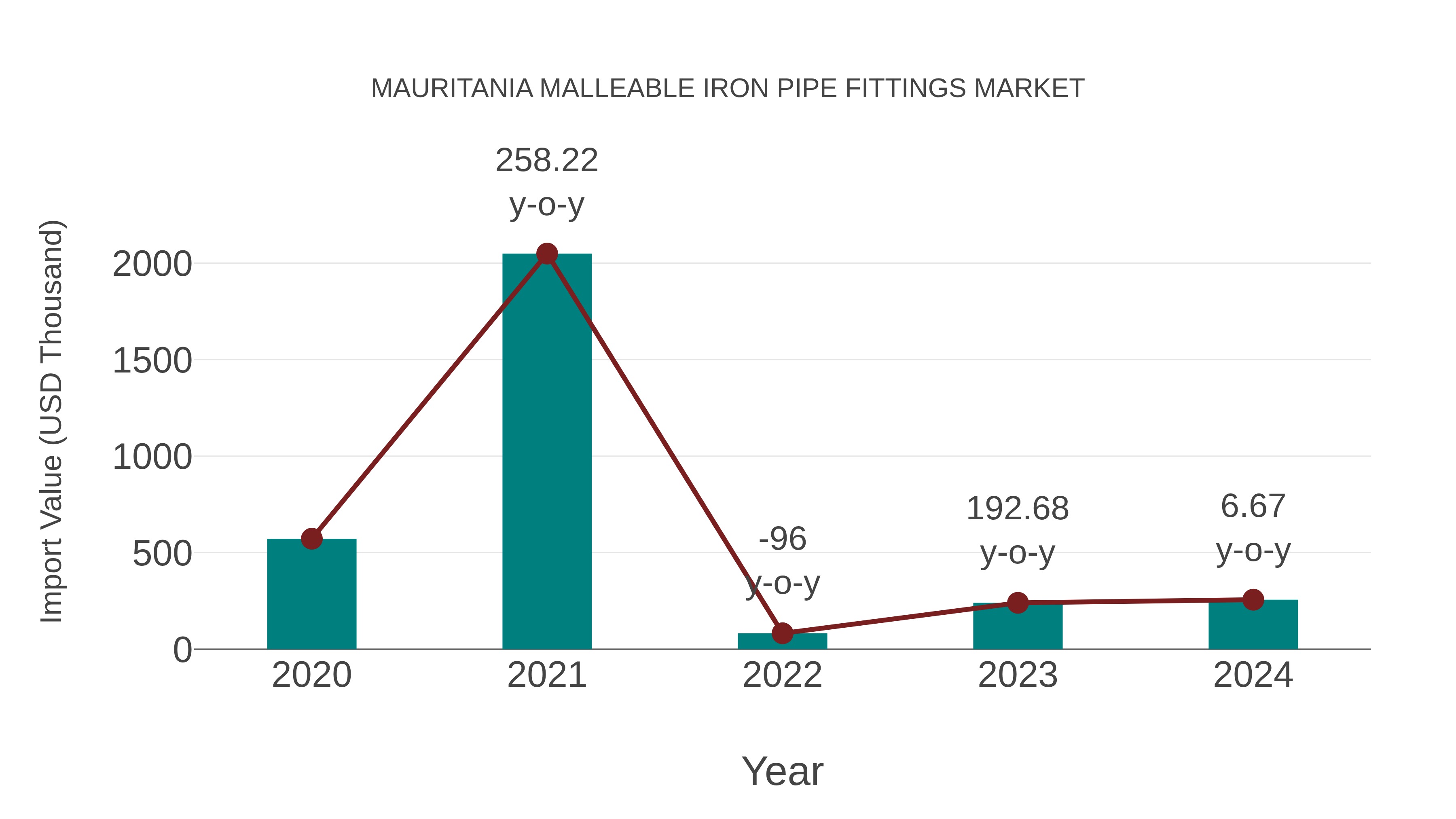 Mauritania Malleable Iron Pipe Fittings Market: Import Trend Analysis