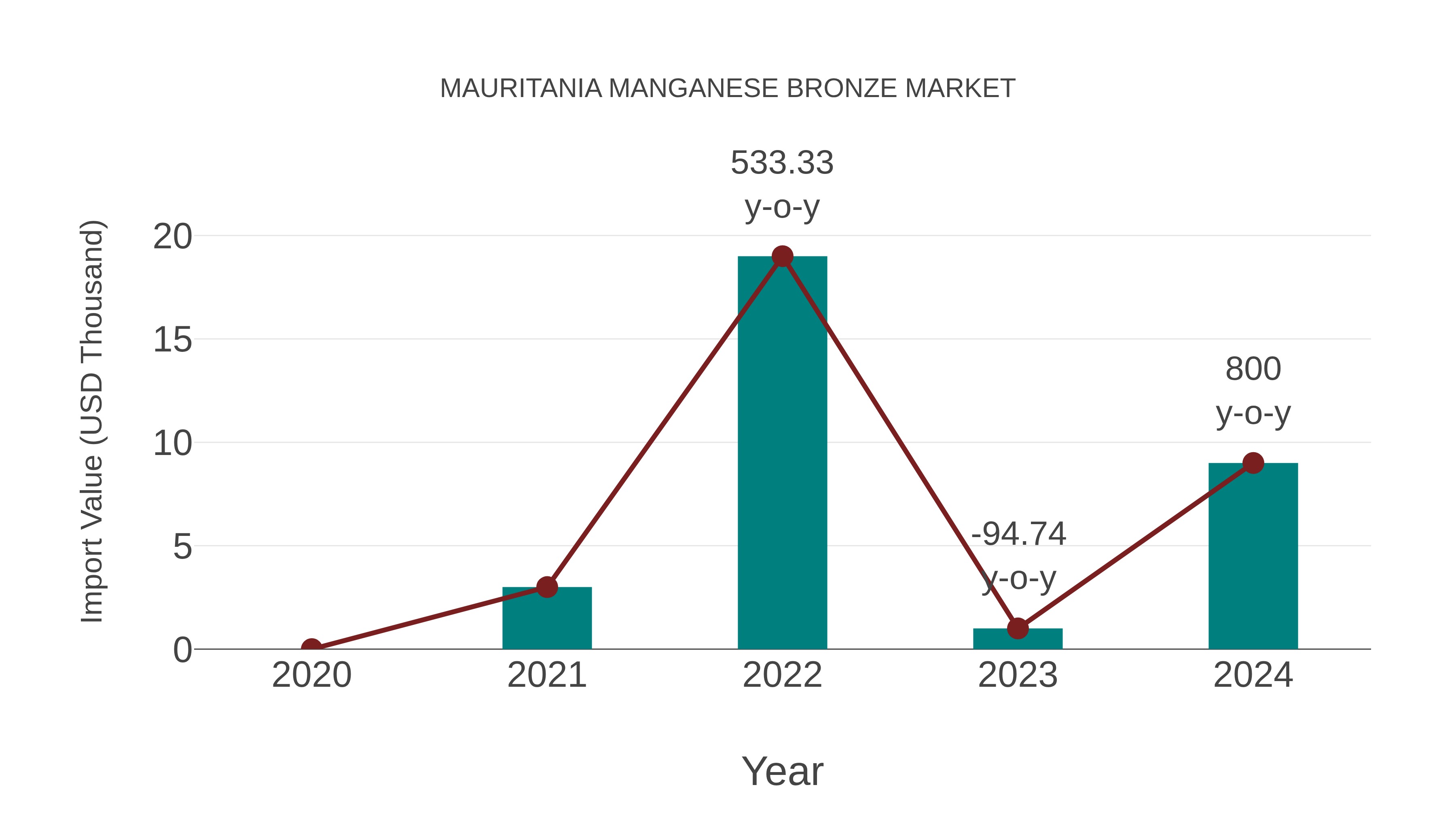  Mauritania Manganese Bronze Market: Import Trend Analysis