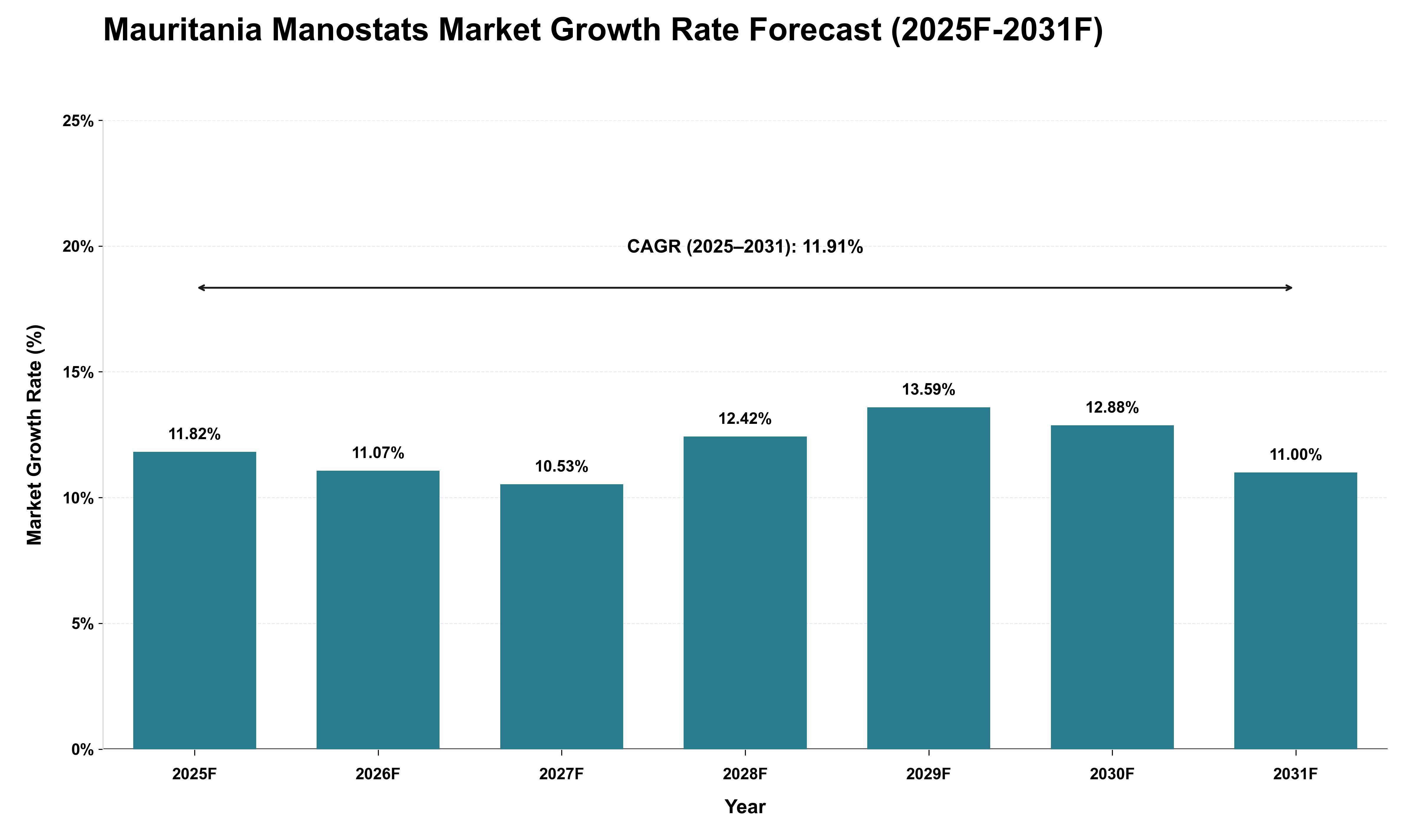 Mauritania Manostats Market Growth Rate Analysis (2025 - 2031)