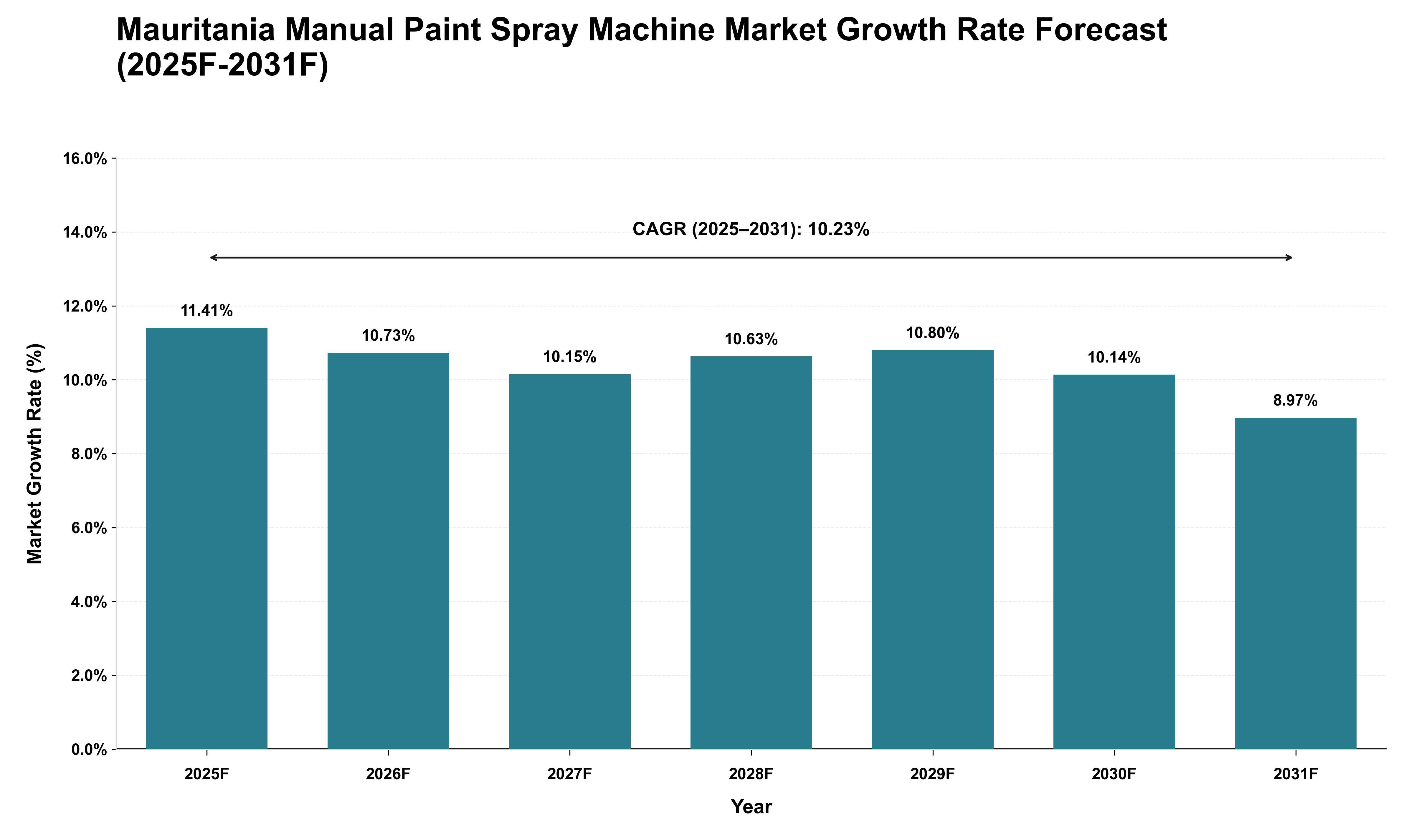 Mauritania Manual Paint Spray Machine Market Growth Rate Analysis (2025 - 2031)