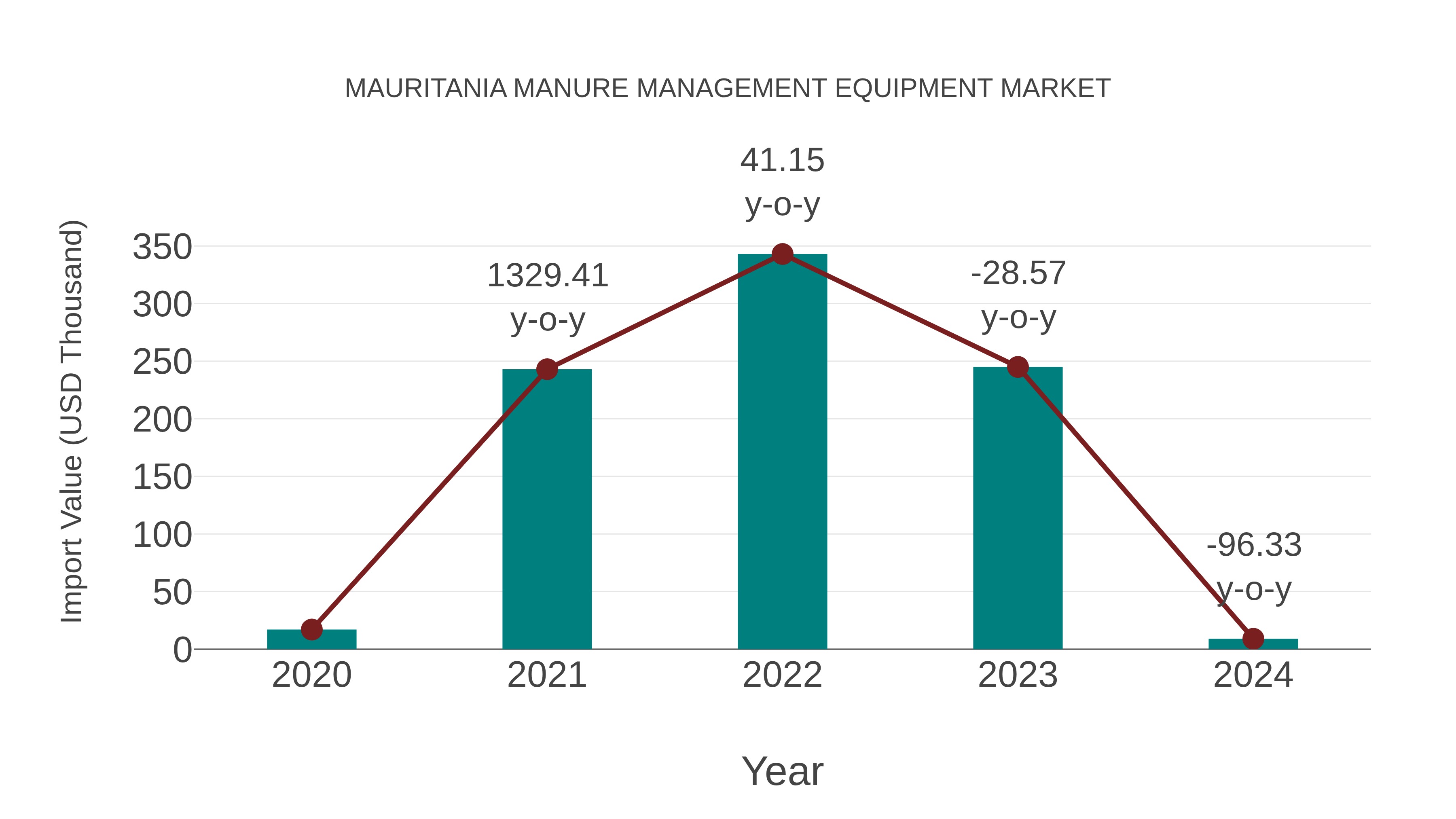  Mauritania Manure Management Equipment Market: Import Trend Analysis