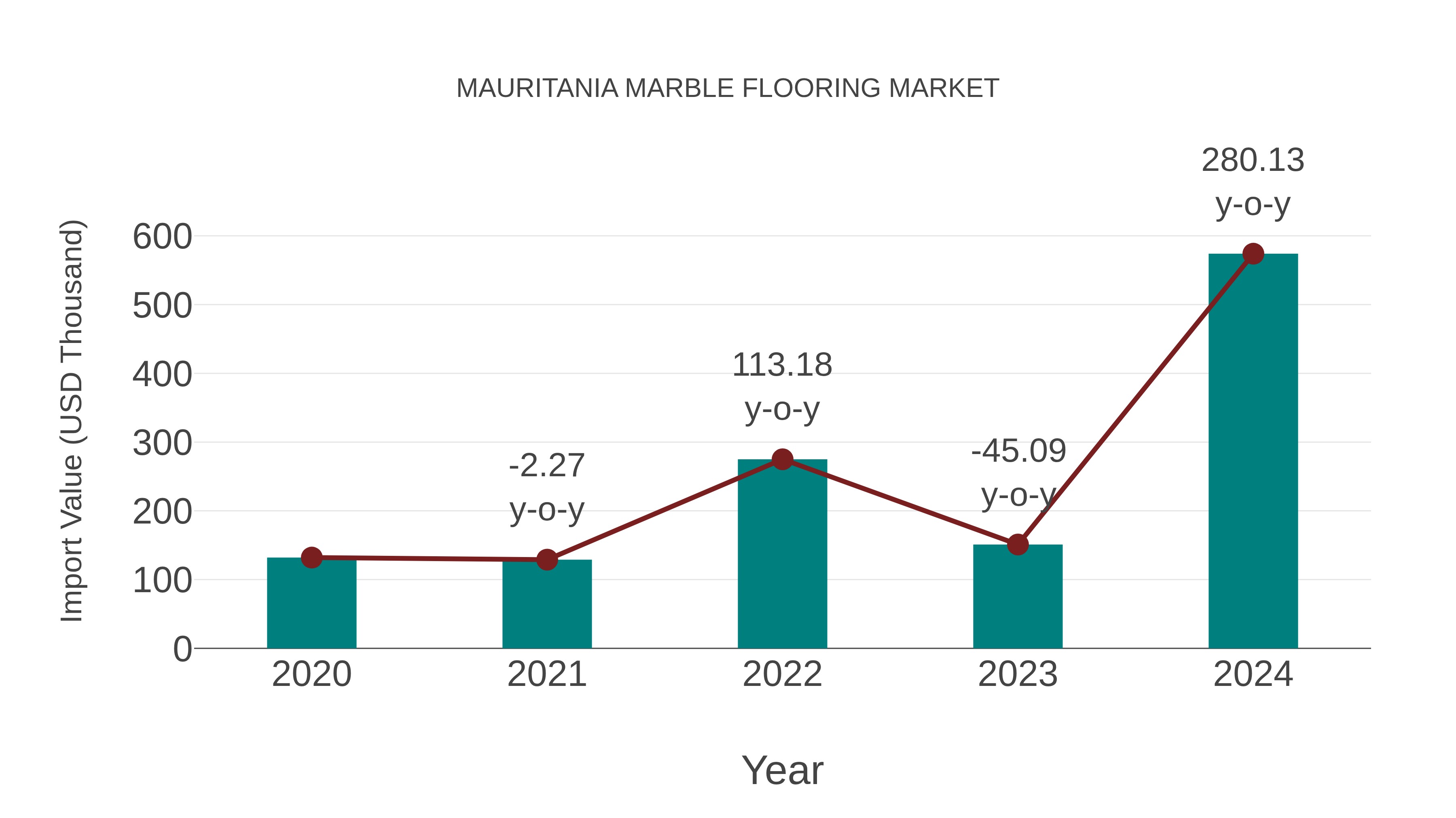  Mauritania Marble Flooring Market: Import Trend Analysis