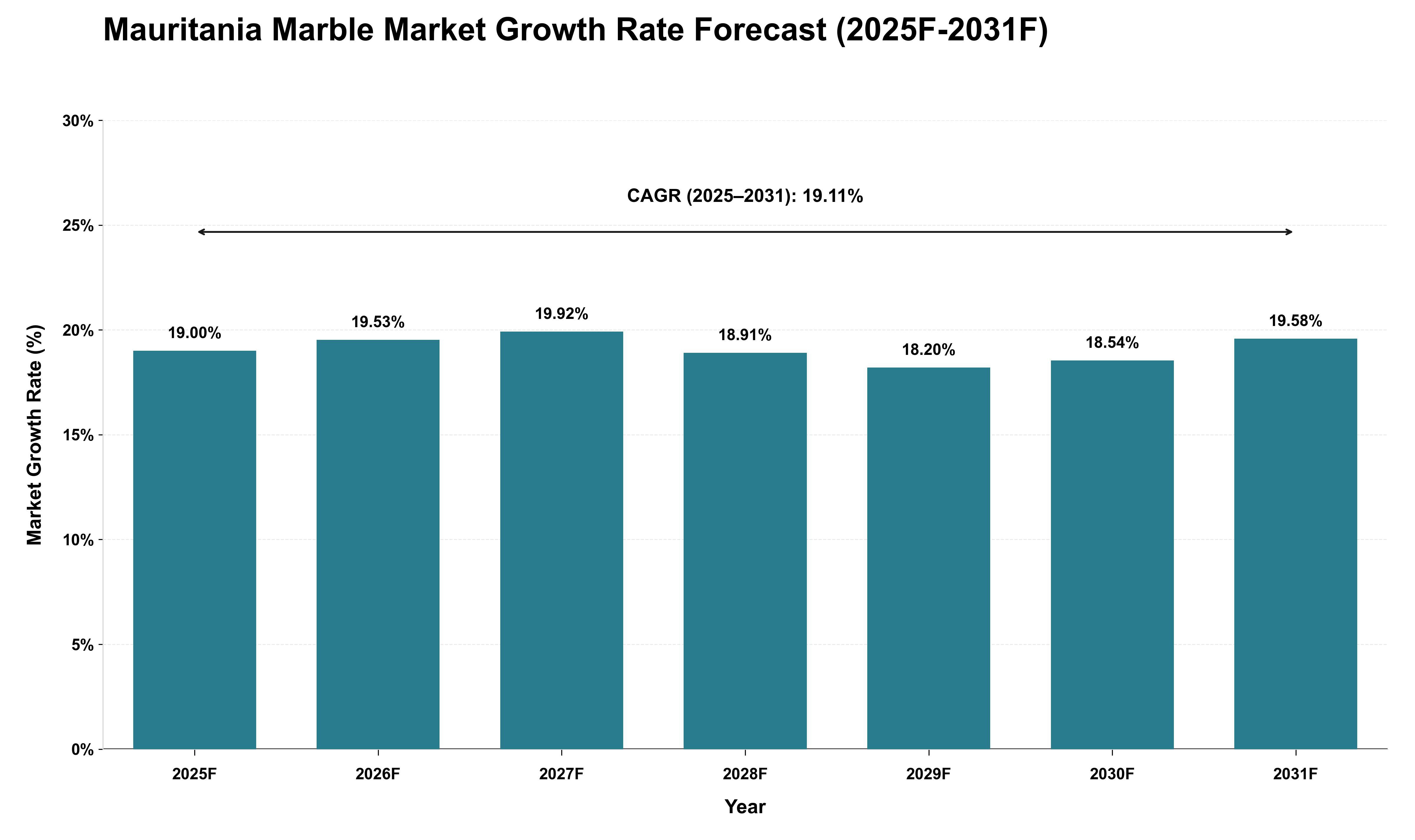 Mauritania Marble Market Growth Rate Analysis (2025 - 2031)