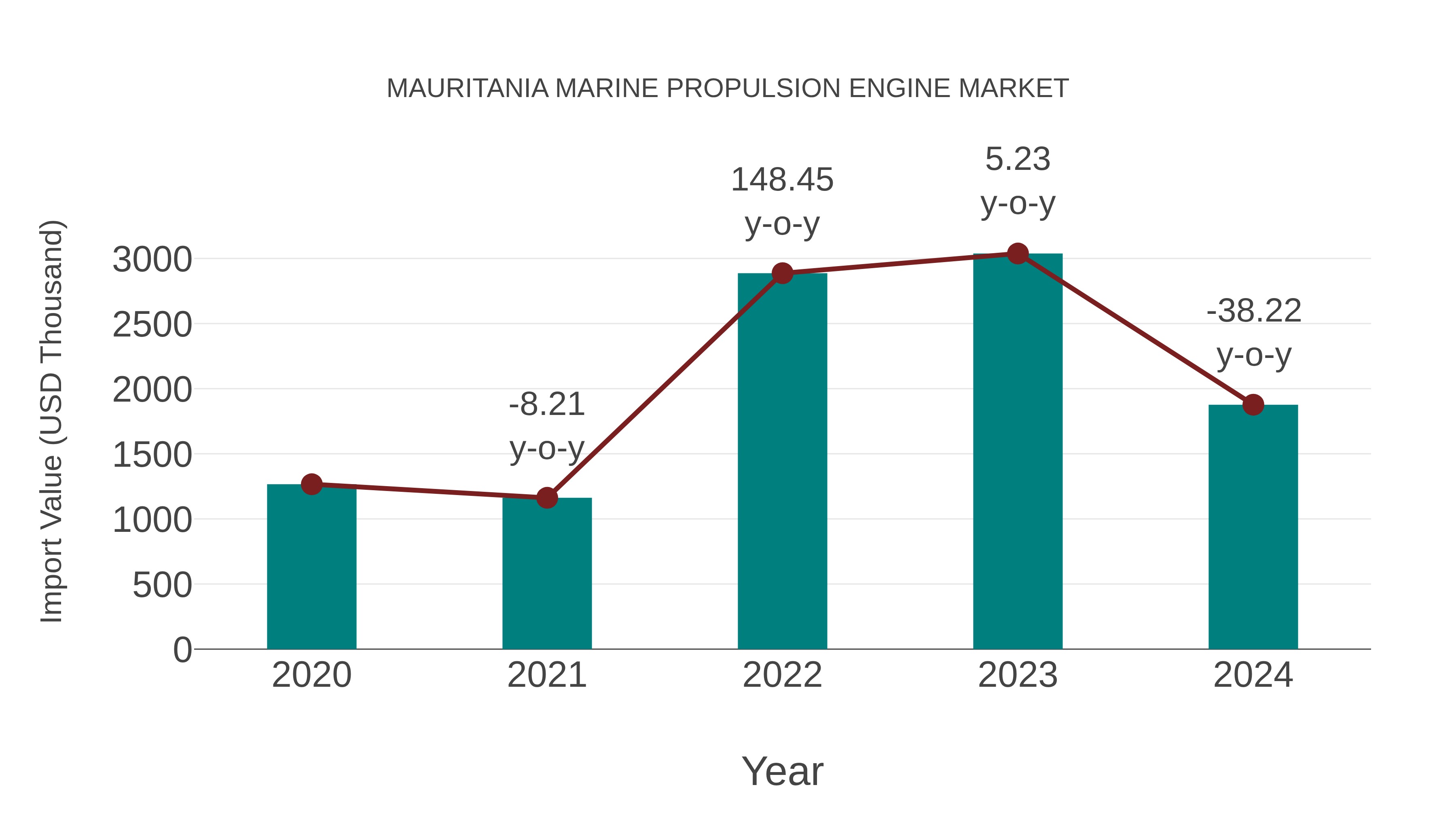  Mauritania Marine Propulsion Engine Market: Import Trend Analysis