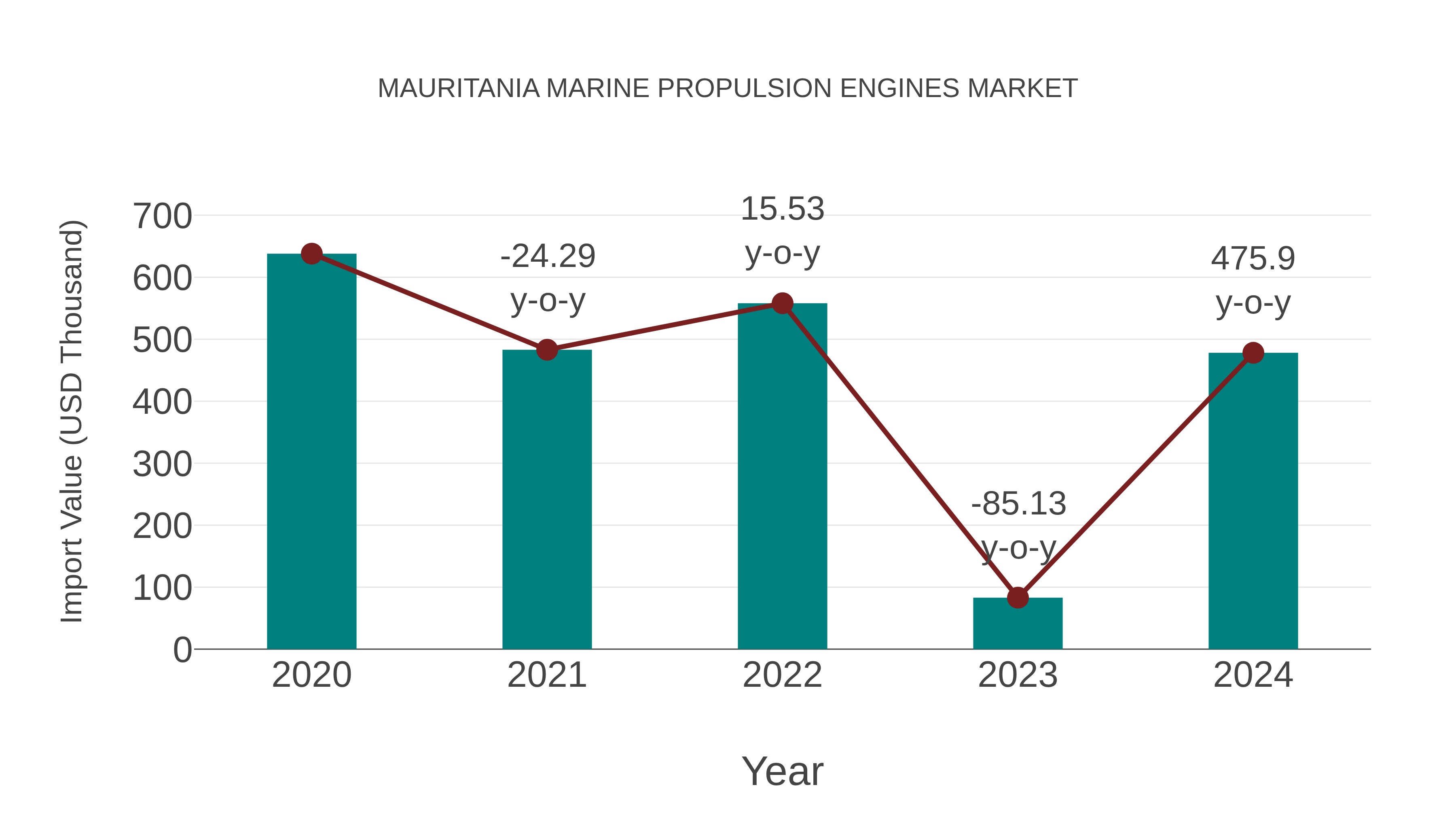  Mauritania Marine Propulsion Engines Market: Import Trend Analysis