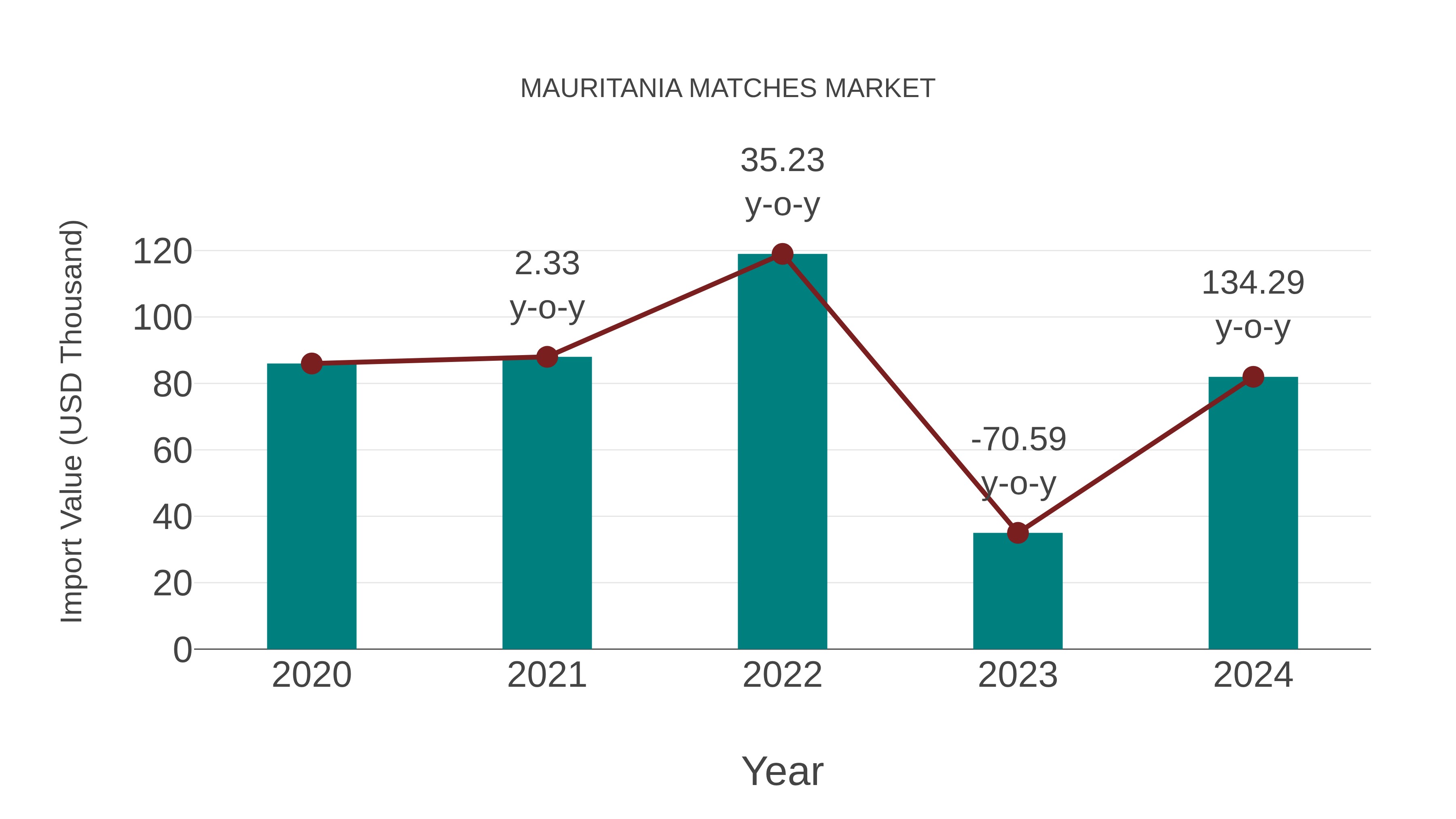 Mauritania Matches Market: Import Trend Analysis