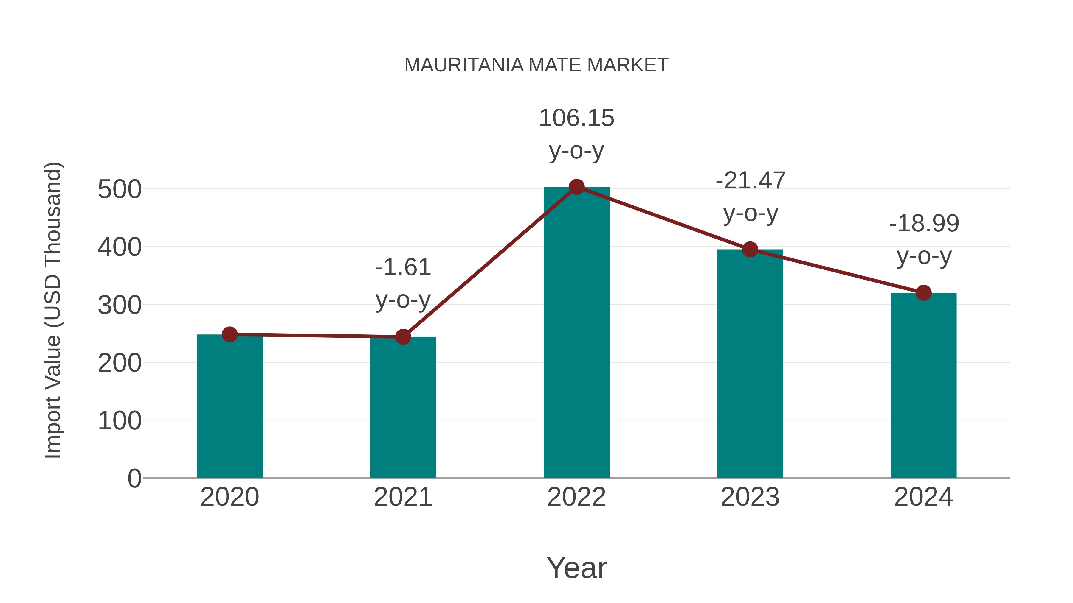  Mauritania Mate Market: Import Trend Analysis