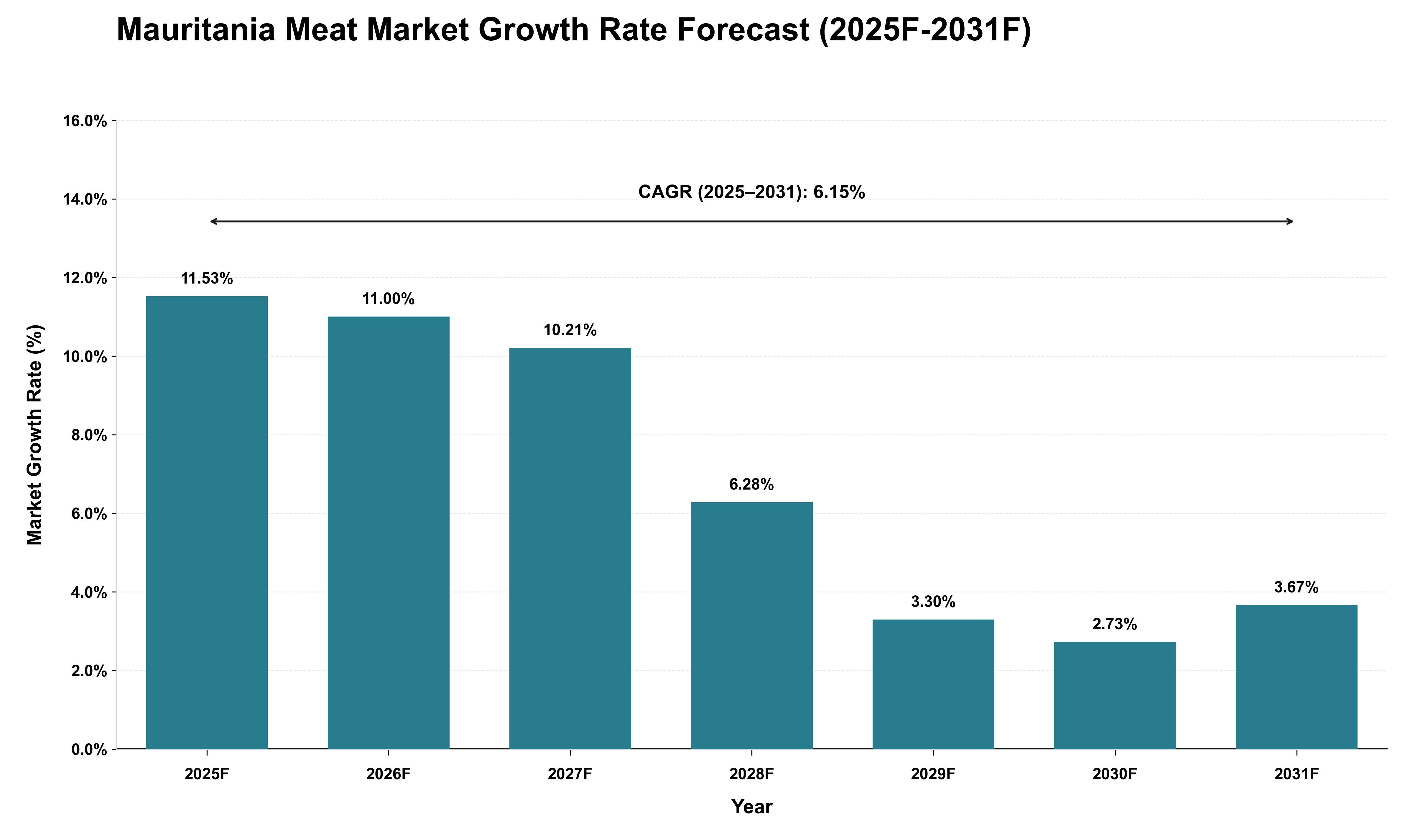 Mauritania Meat Market Growth Rate Analysis (2025 - 2031)