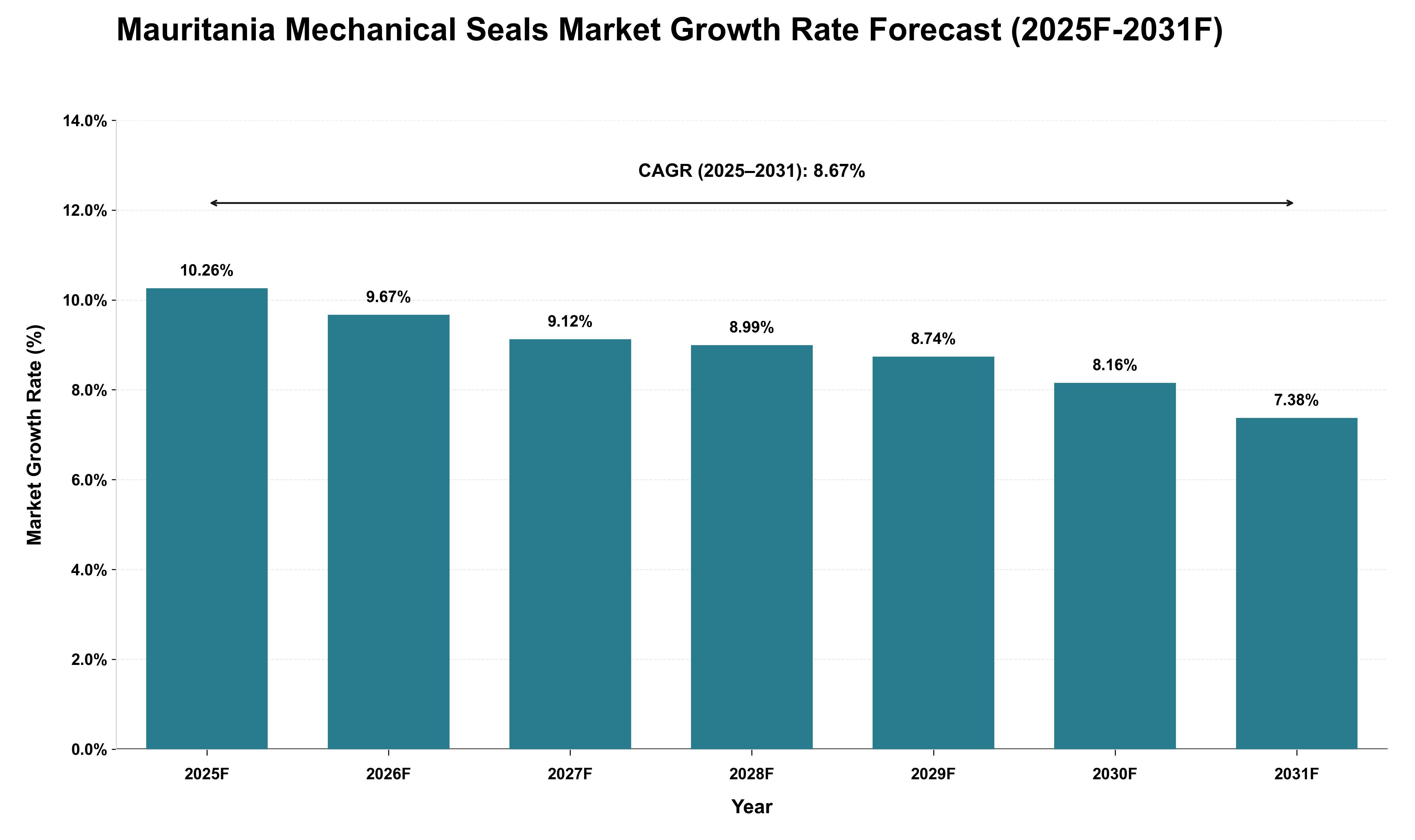 Mauritania Mechanical Seals Market Growth Rate Analysis (2025 - 2031)