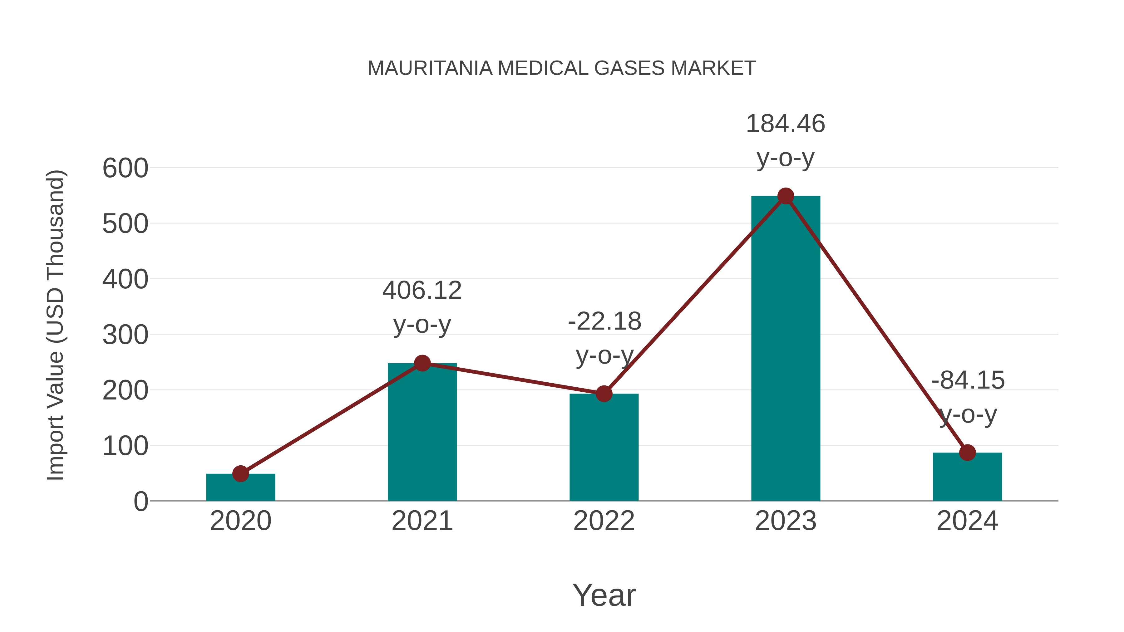  Mauritania Medical Gases Market: Import Trend Analysis