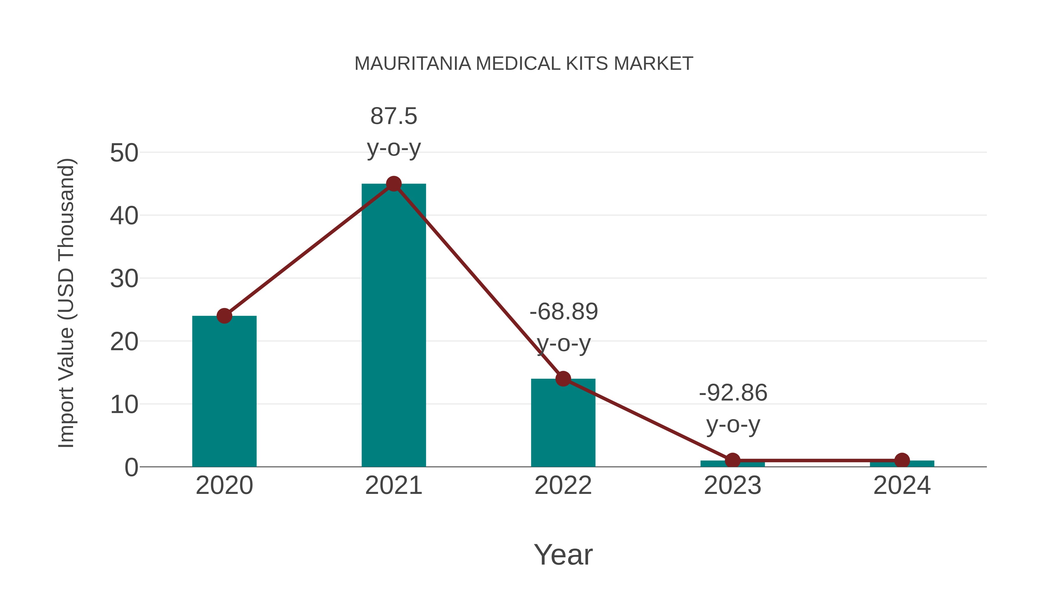  Mauritania Medical Kits Market: Import Trend Analysis