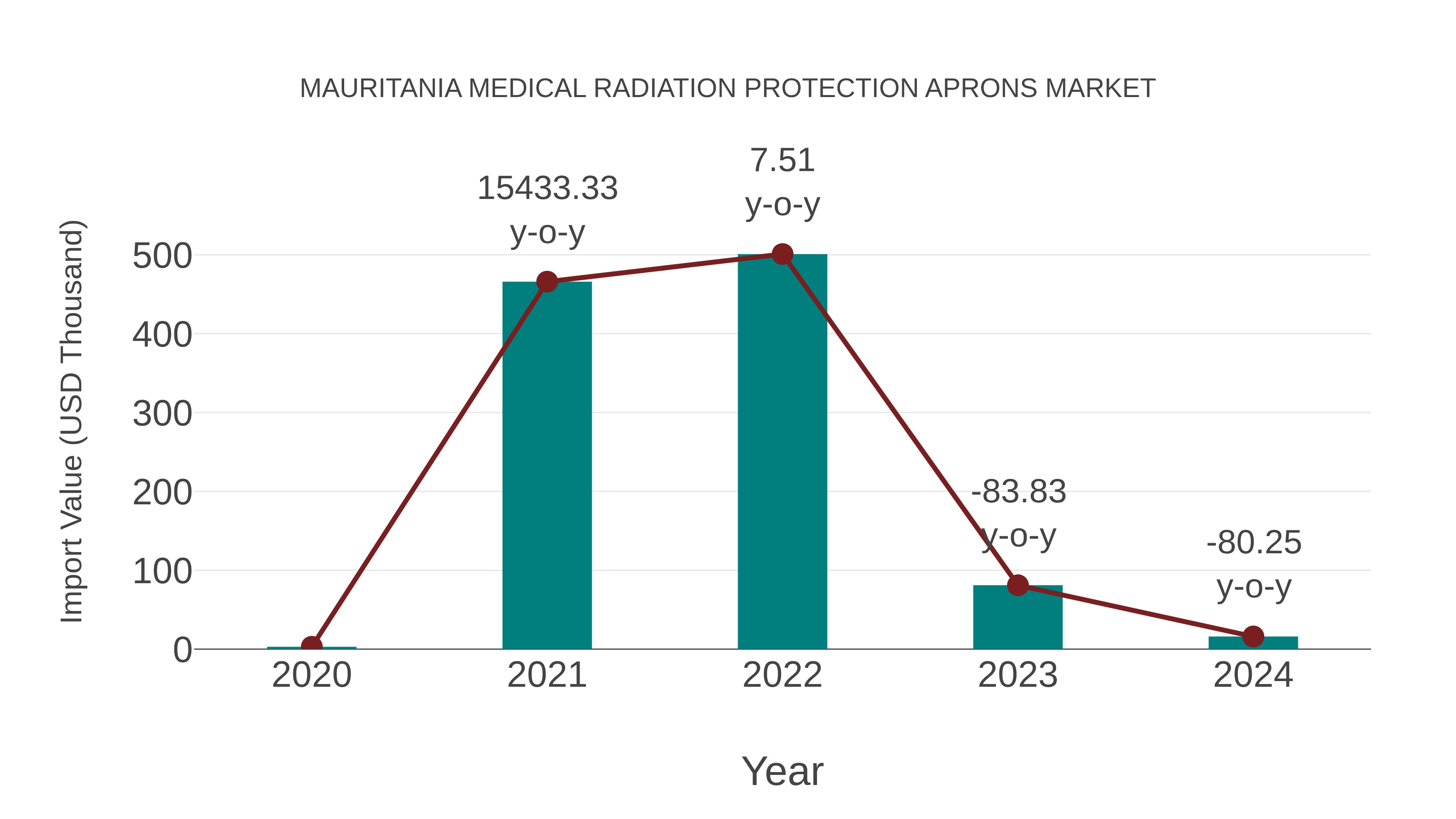 Mauritania Medical Radiation Protection Aprons Market: Import Trend Analysis
