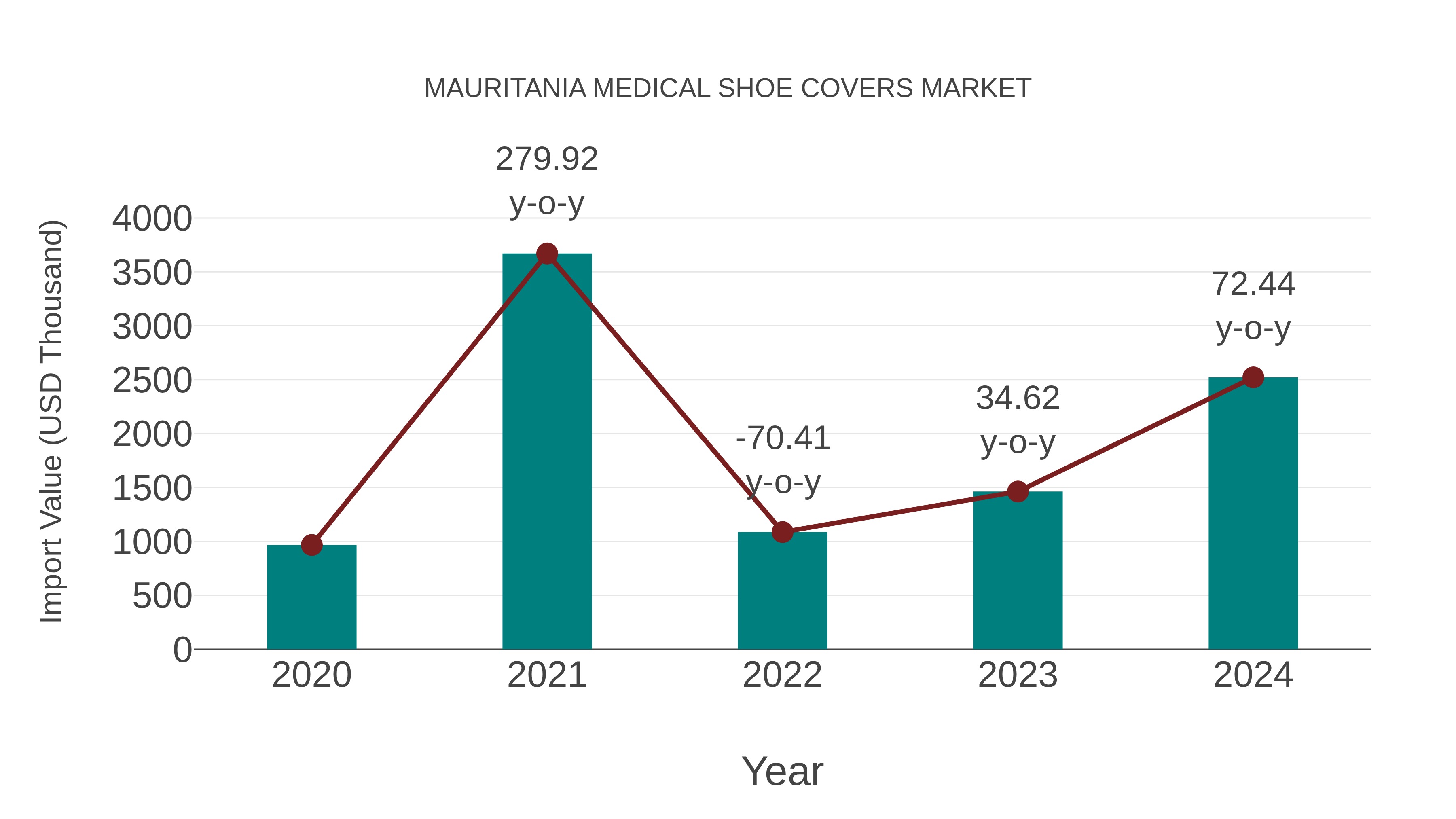  Mauritania Medical Shoe Covers Market: Import Trend Analysis