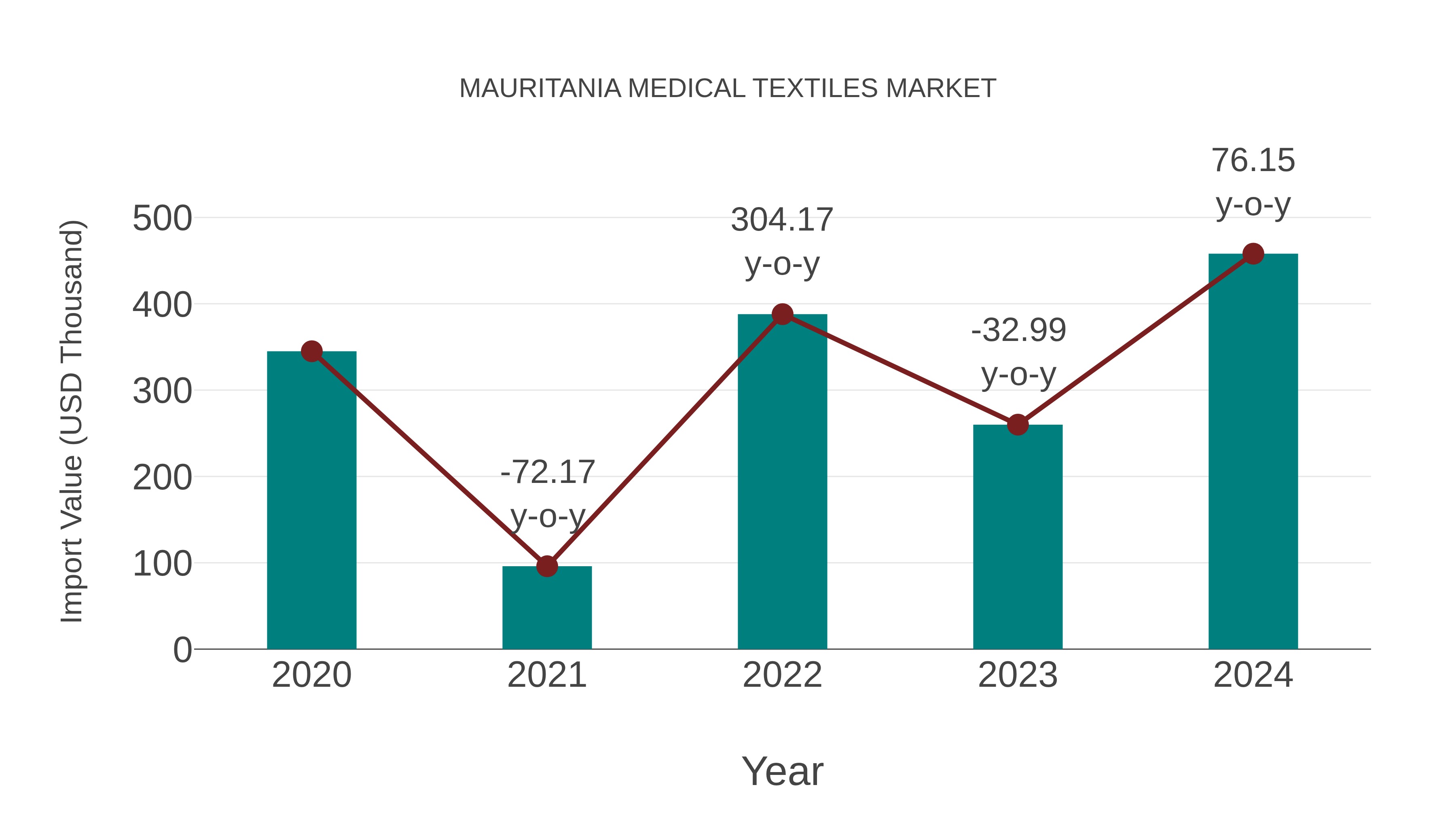  Mauritania Medical Textiles Market: Import Trend Analysis