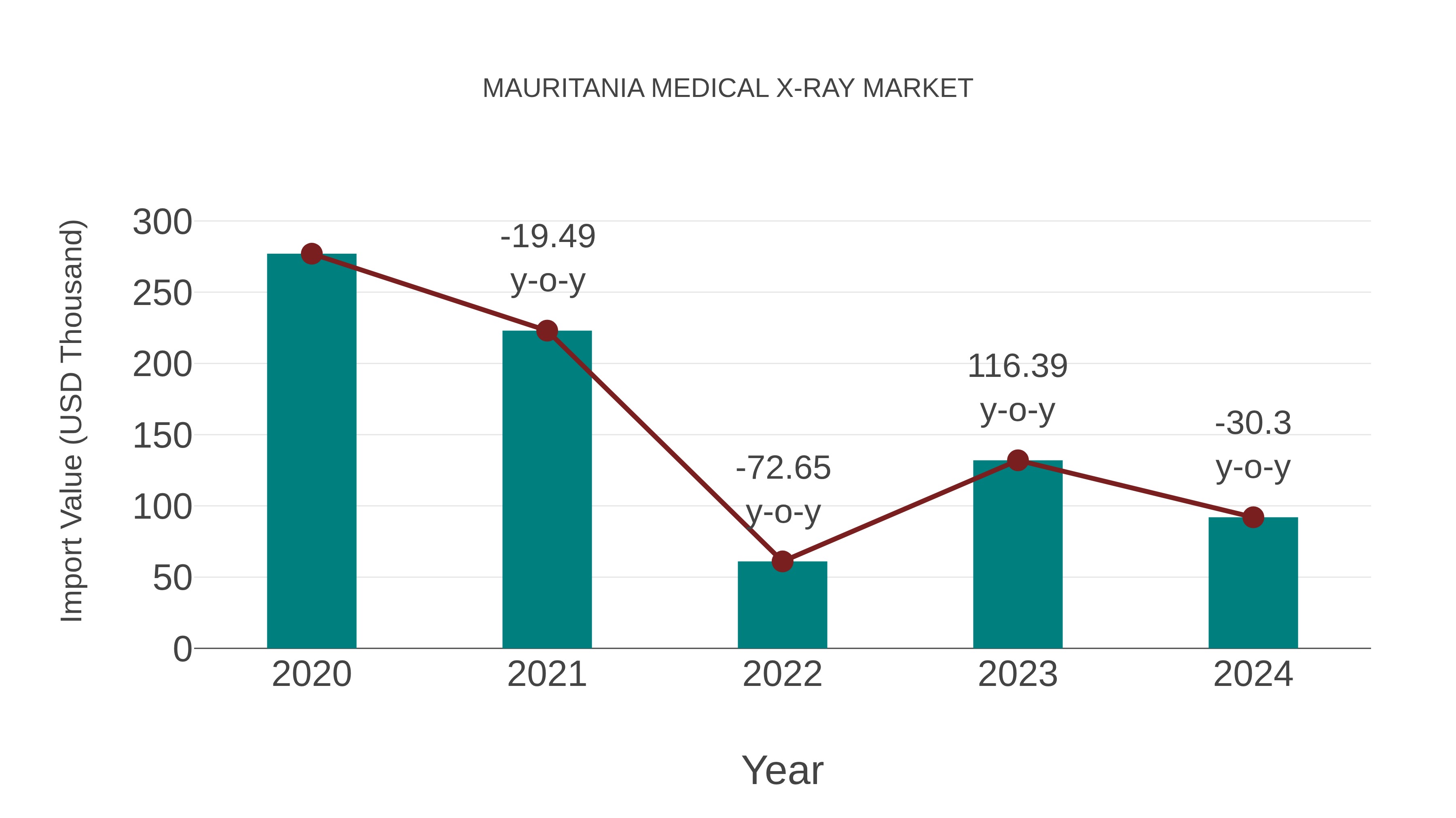  Mauritania Medical X-ray Market: Import Trend Analysis