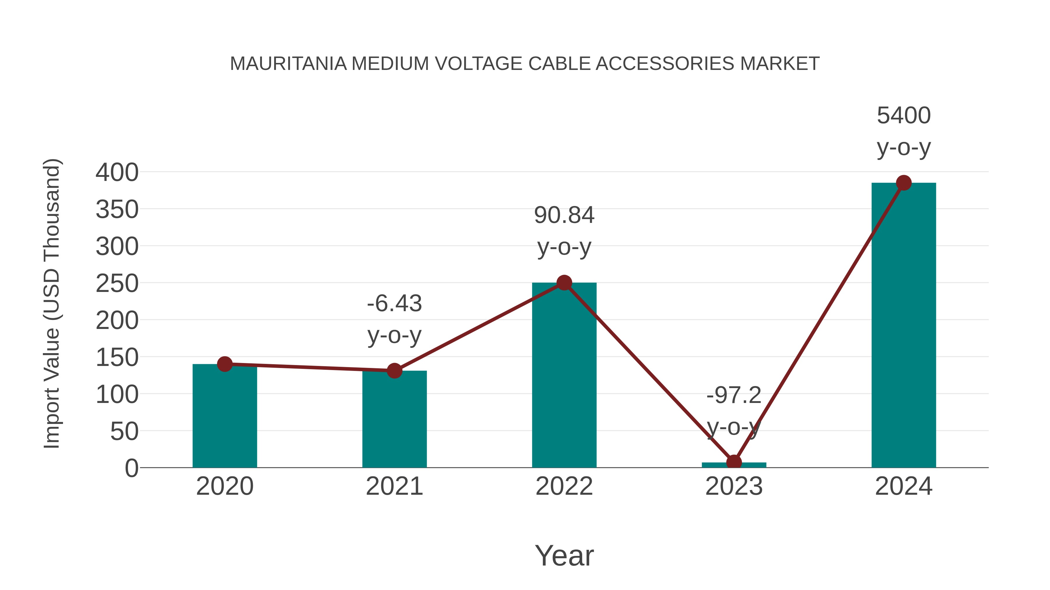  Mauritania Medium Voltage Cable Accessories Market: Import Trend Analysis