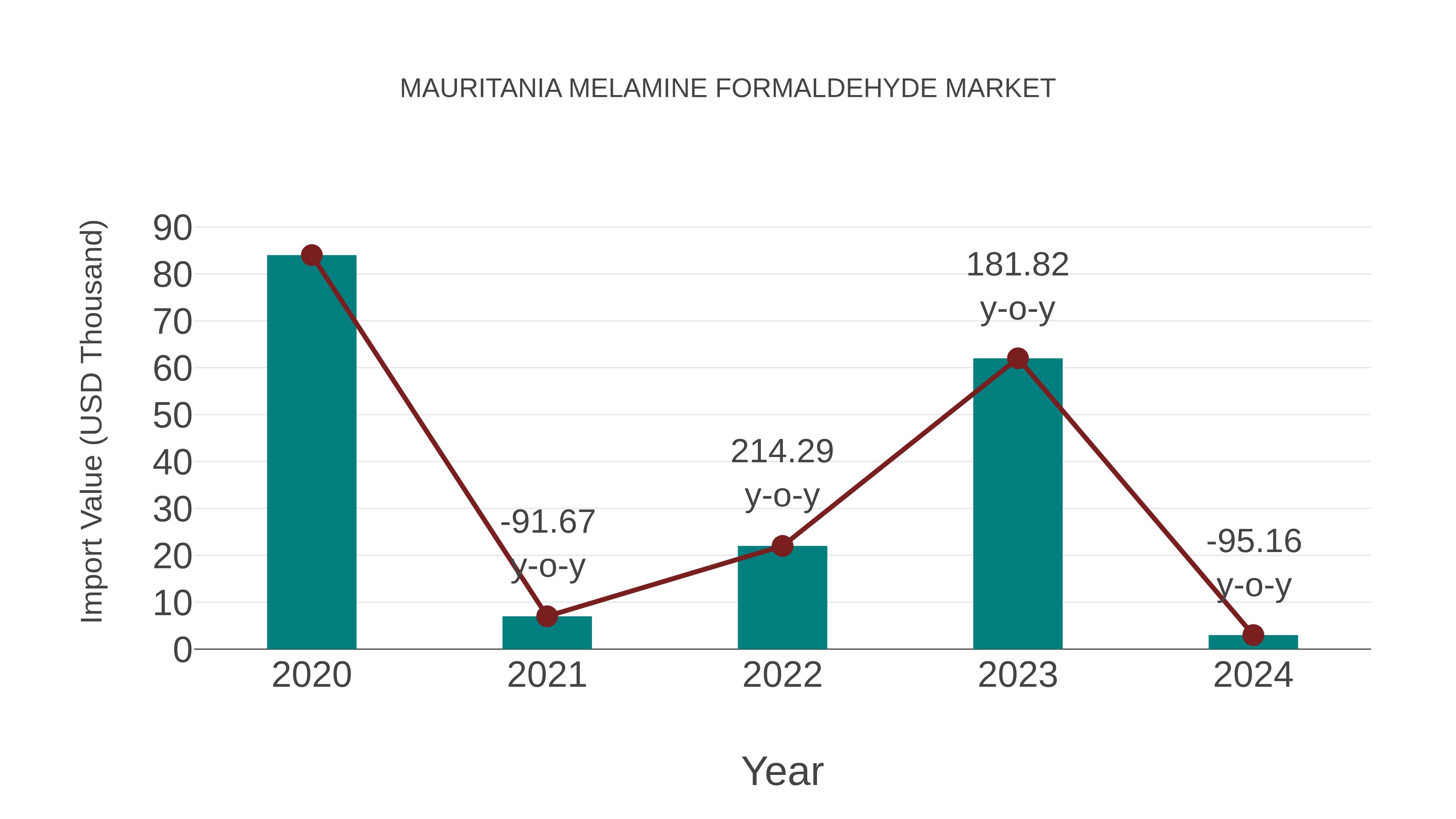  Mauritania Melamine Formaldehyde Market: Import Trend Analysis