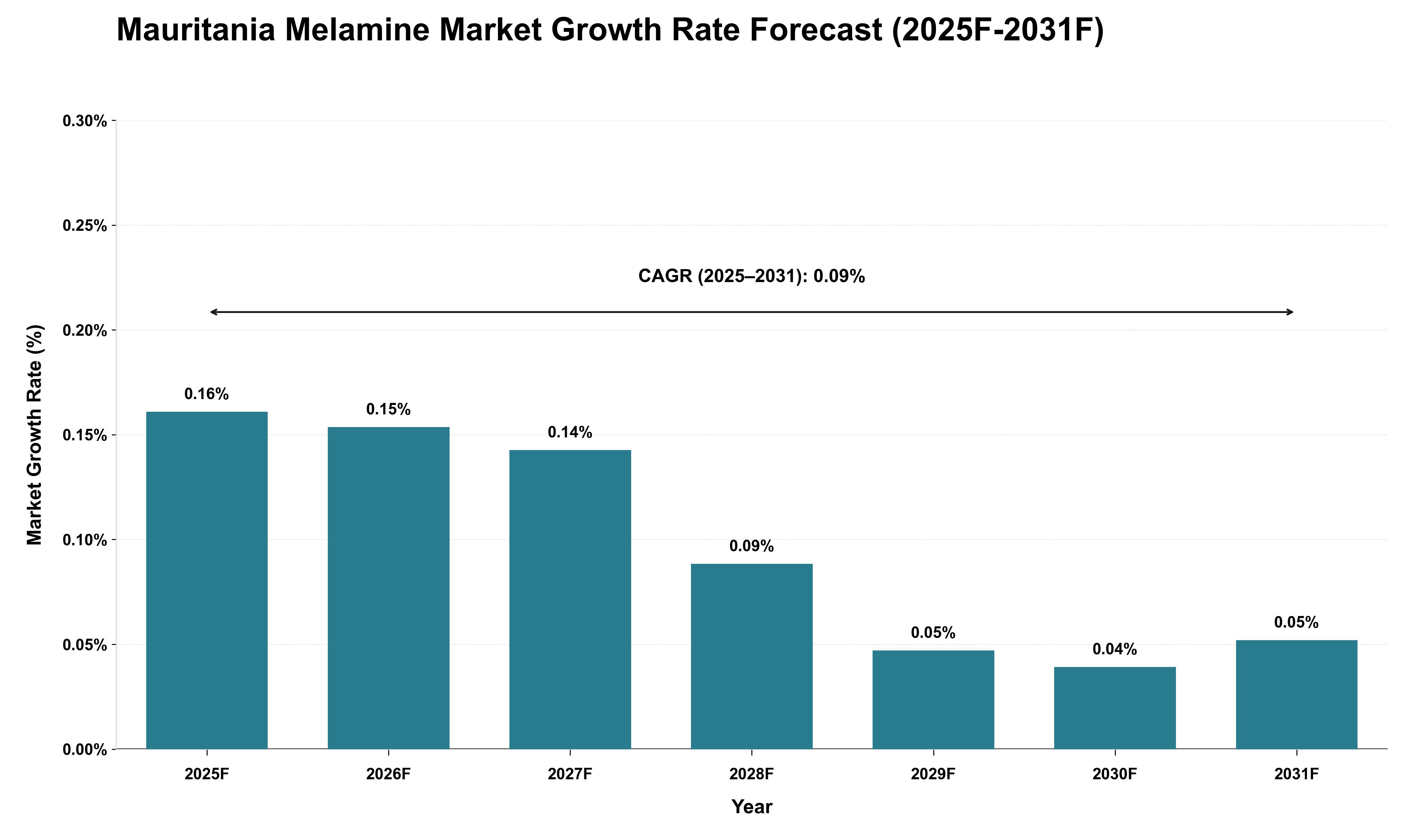 Mauritania Melamine Market Growth Rate Analysis (2025 - 2031)