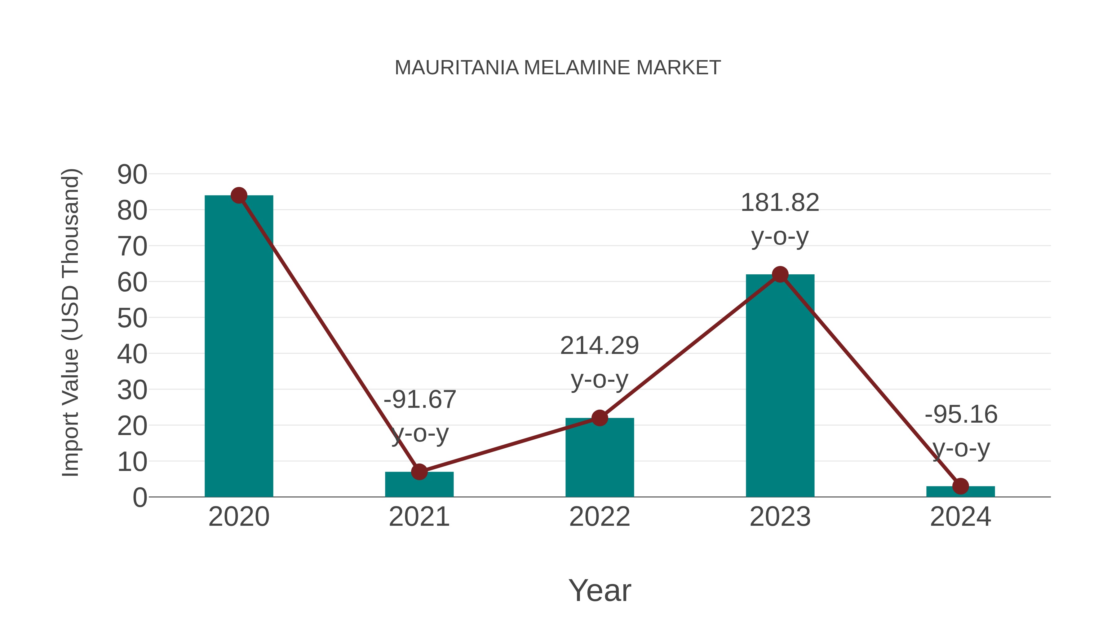 Mauritania Melamine Market: Import Trend Analysis
