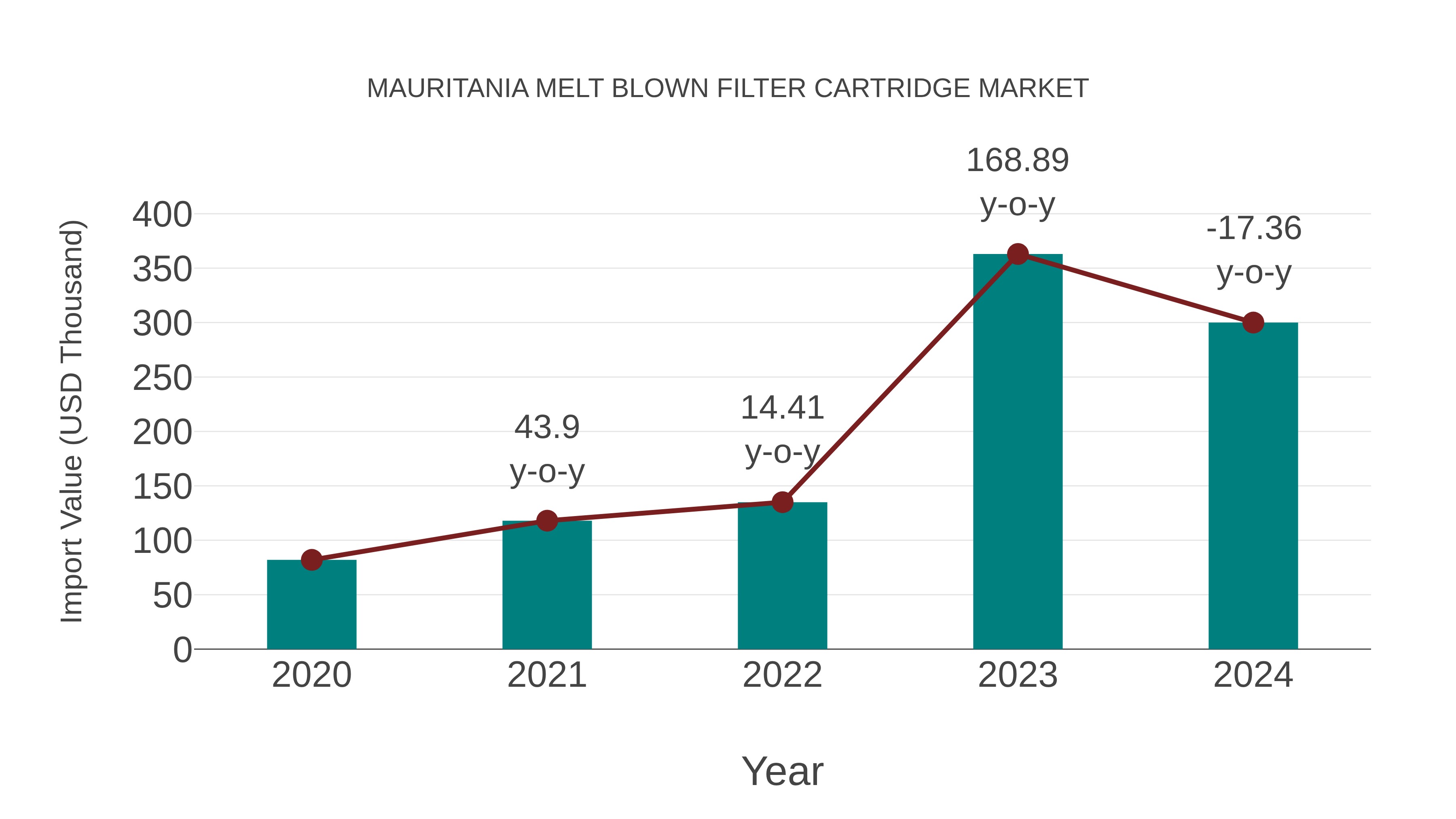  Mauritania Melt Blown Filter Cartridge Market: Import Trend Analysis